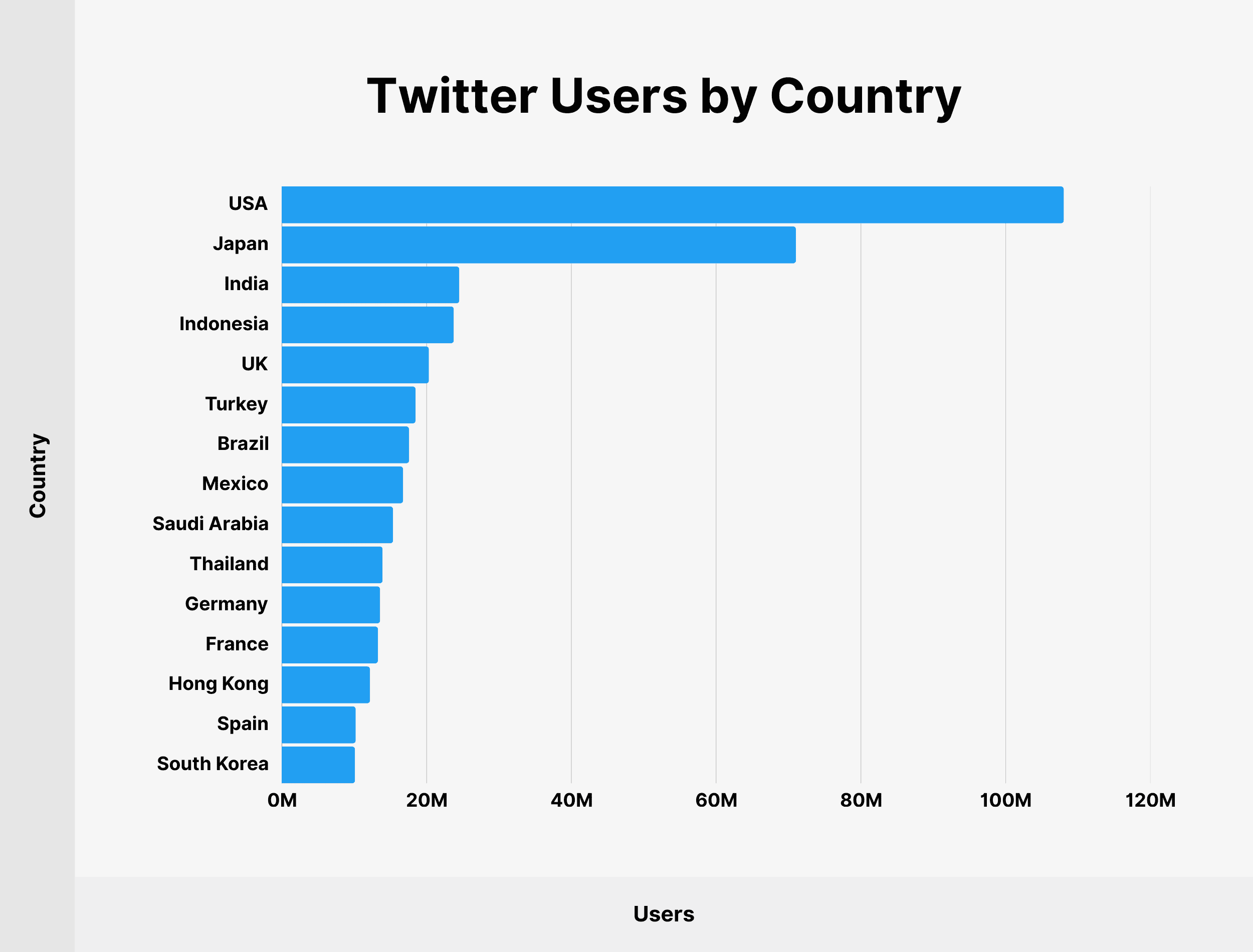 Twitter Users by Country