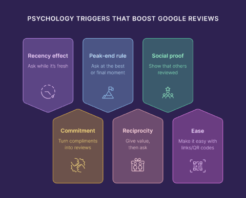 How to Get More Google Reviews: Proven Strategies for 2026