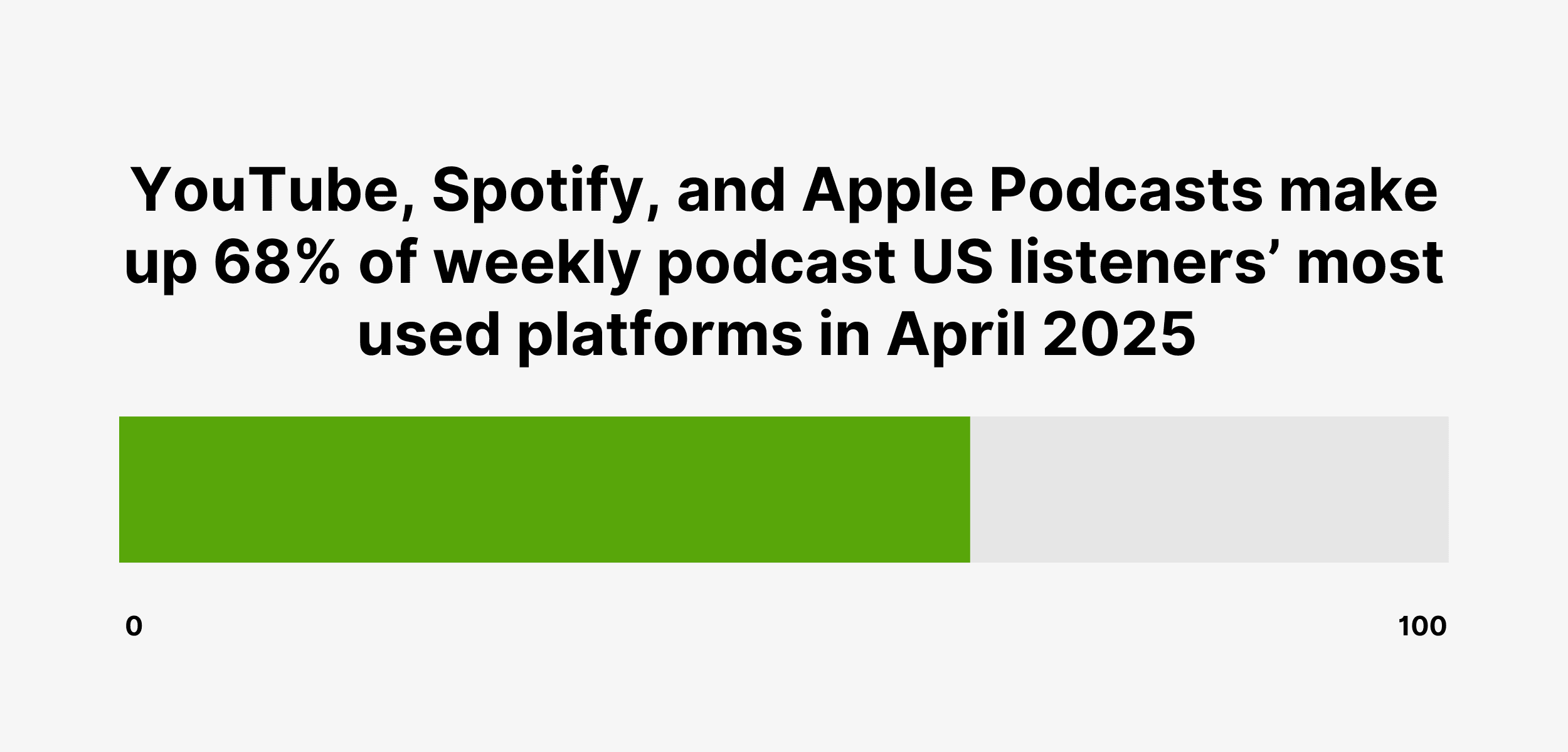 YouTube, Spotify, and Apple Podcast make up 68% of weekly podcast US listeners' most used platforms in April 2025
