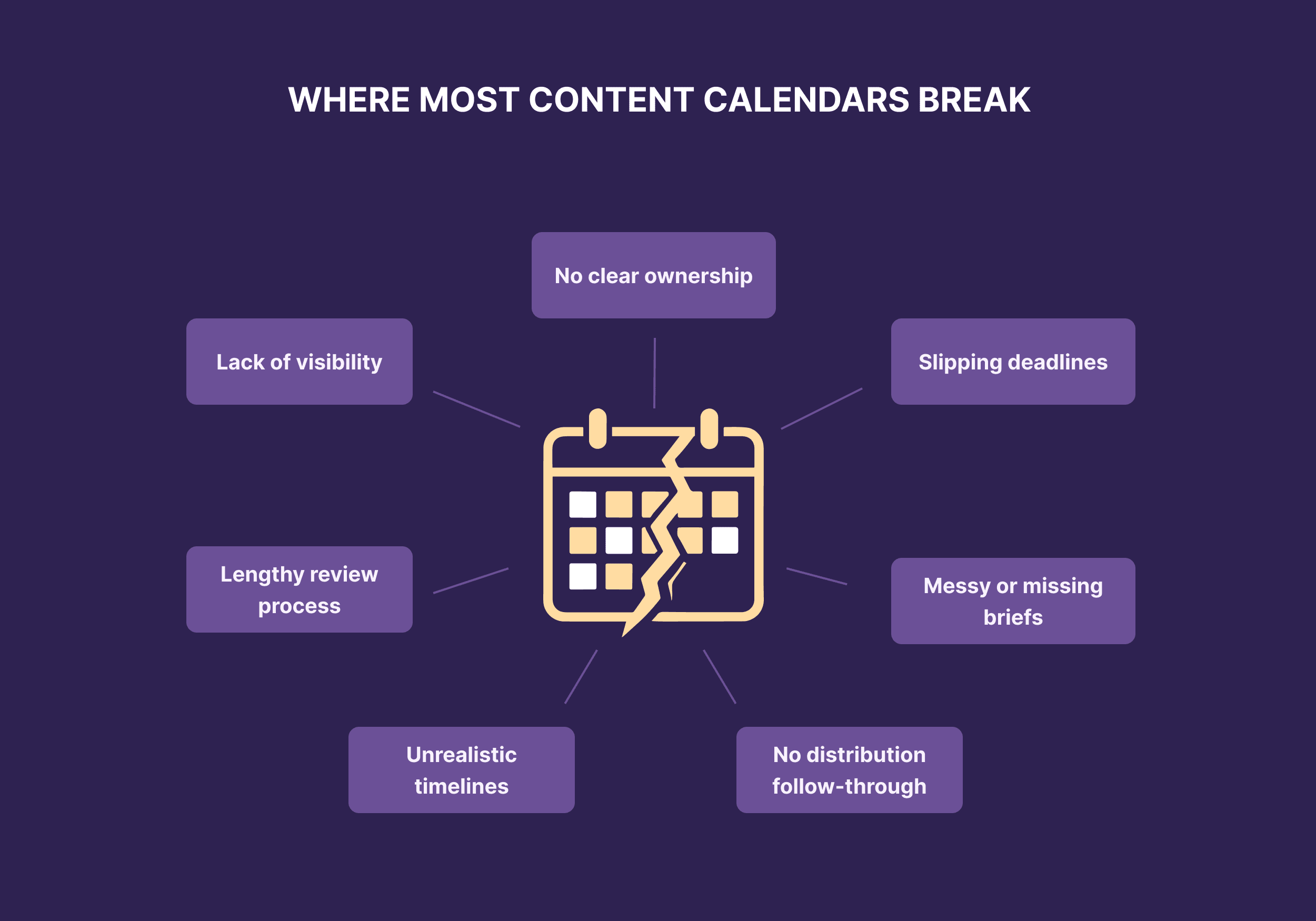 Where Most Content Calendars Break