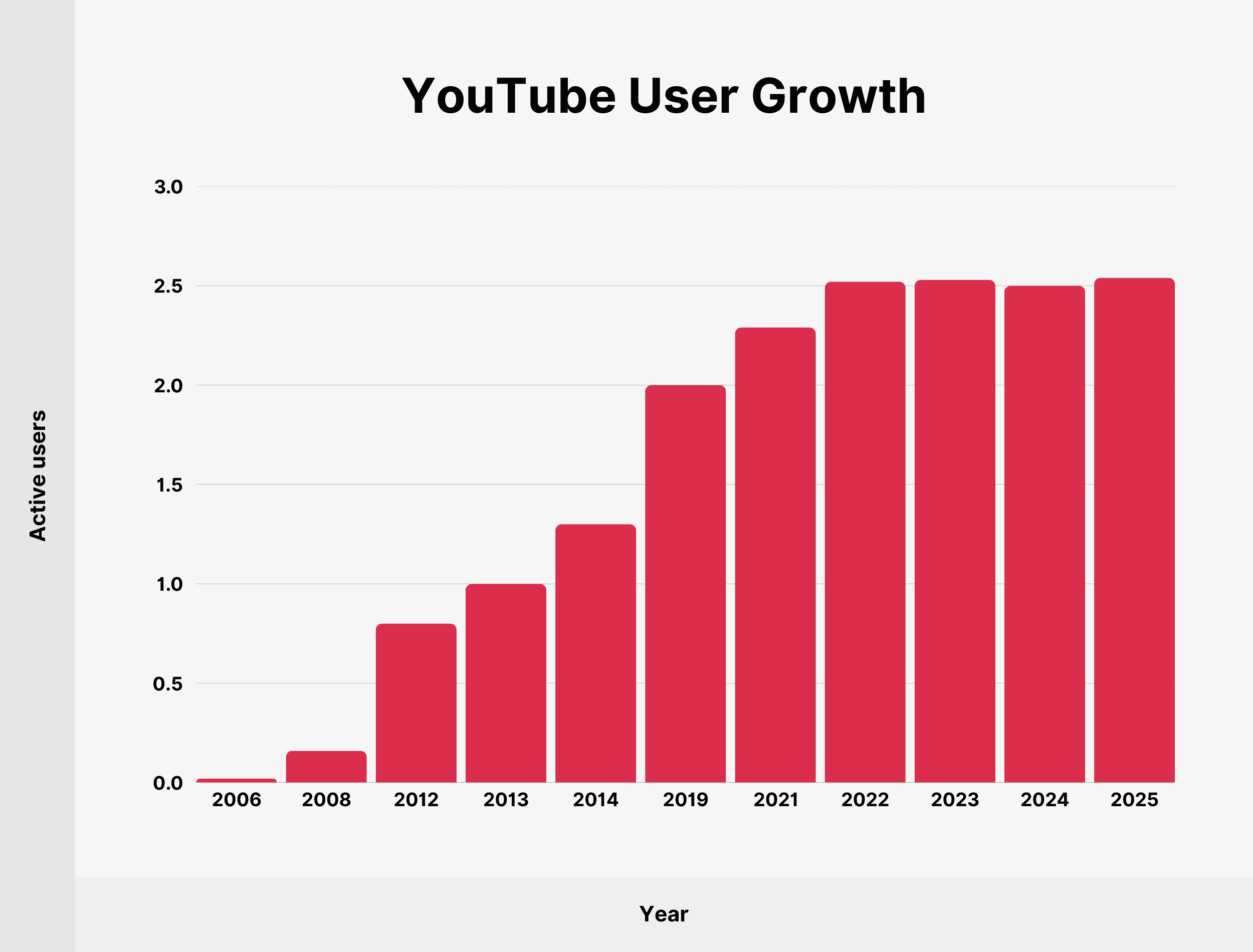 YouTube User Growth