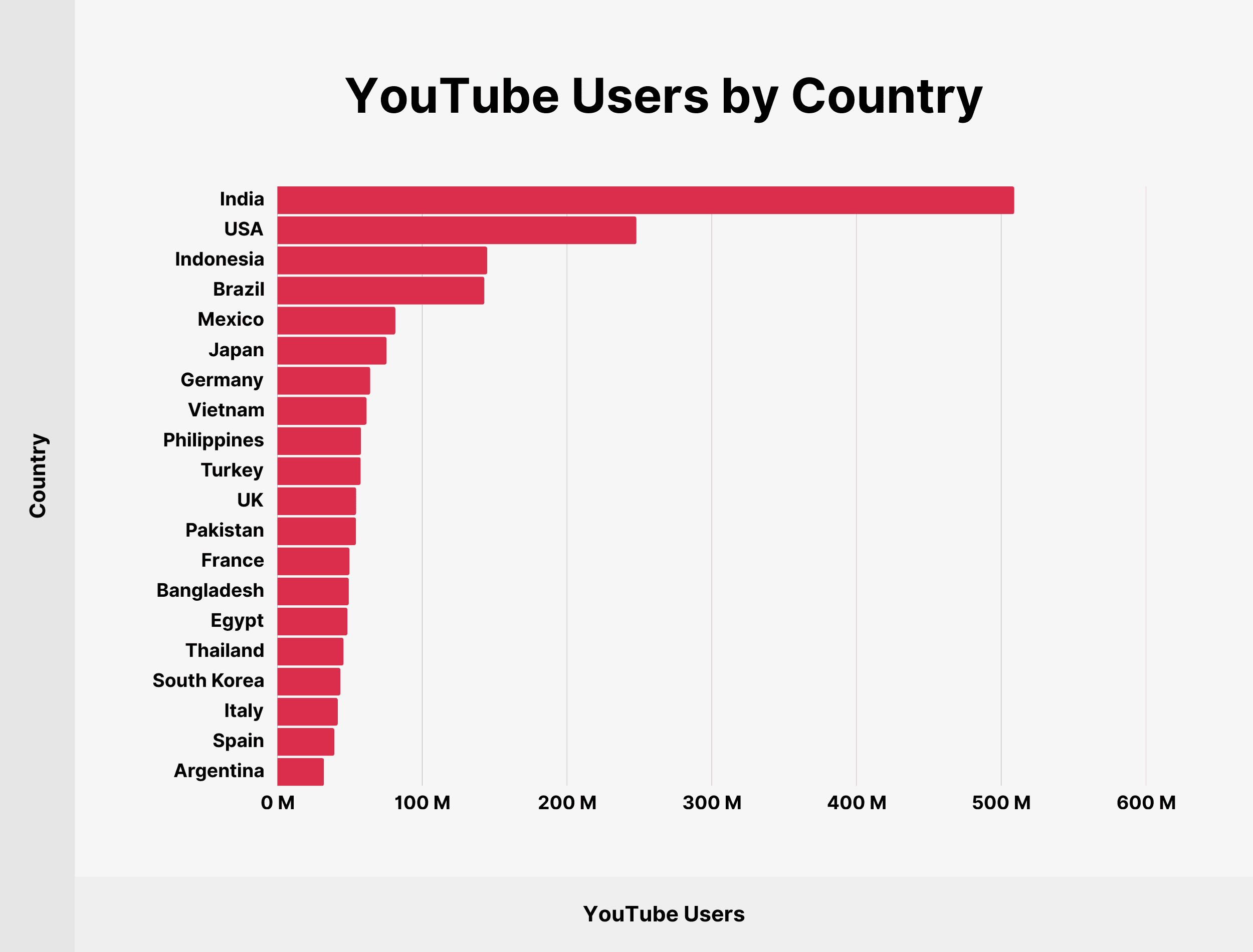 YouTube Users by Country