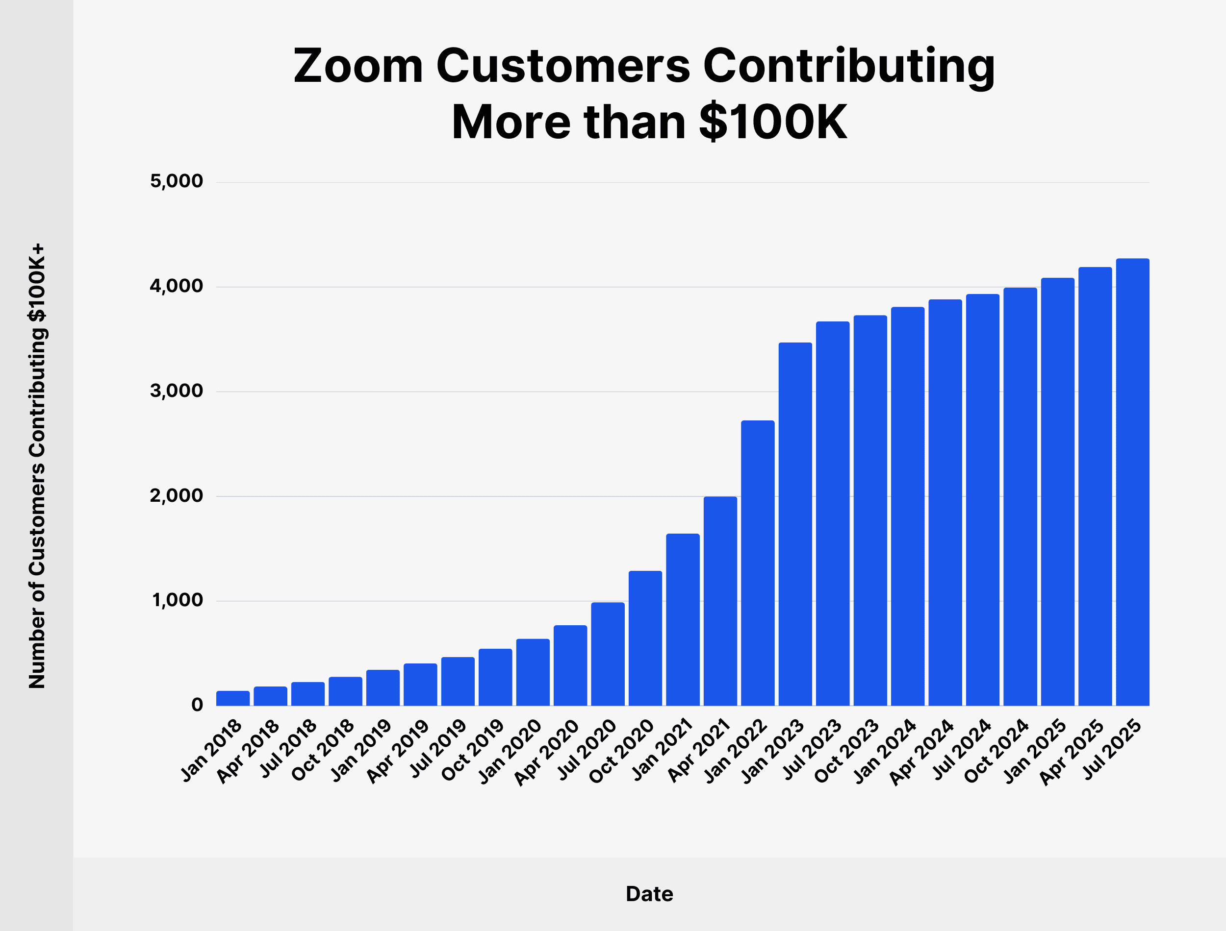 Zoom Customers Contributing More than $100K