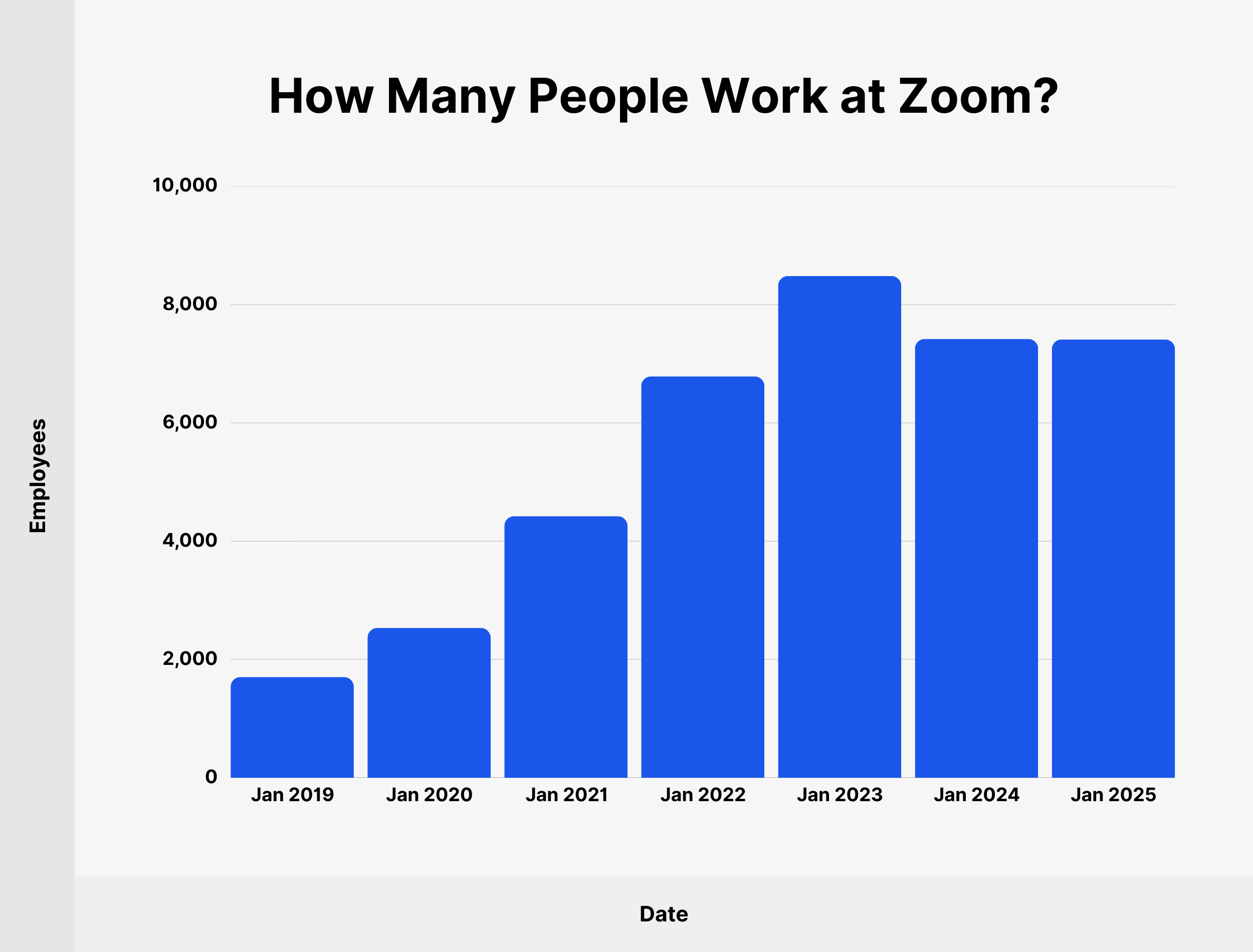 How Many People Work at Zoom?