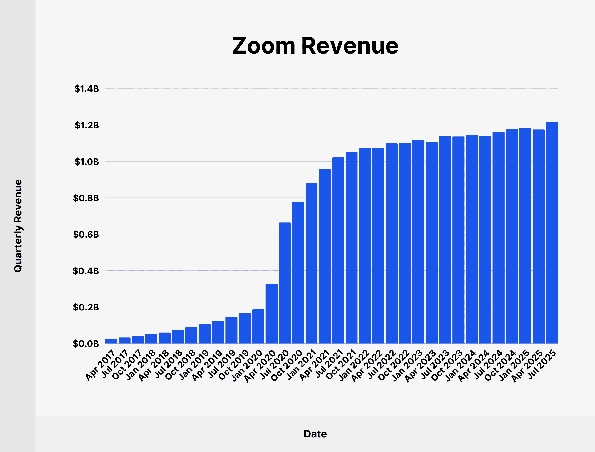 Zoom Revenue