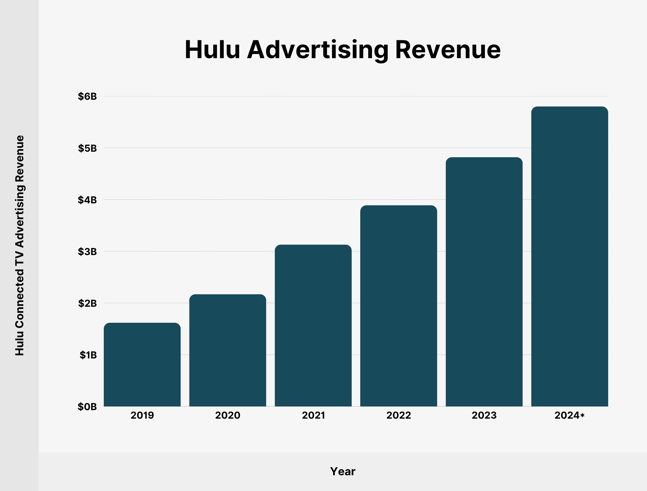 Hulu-advertising-revenue