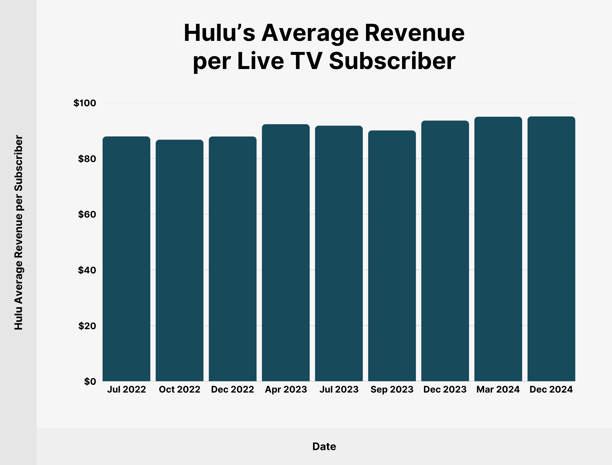 Hulu-average-live-tv-revenue