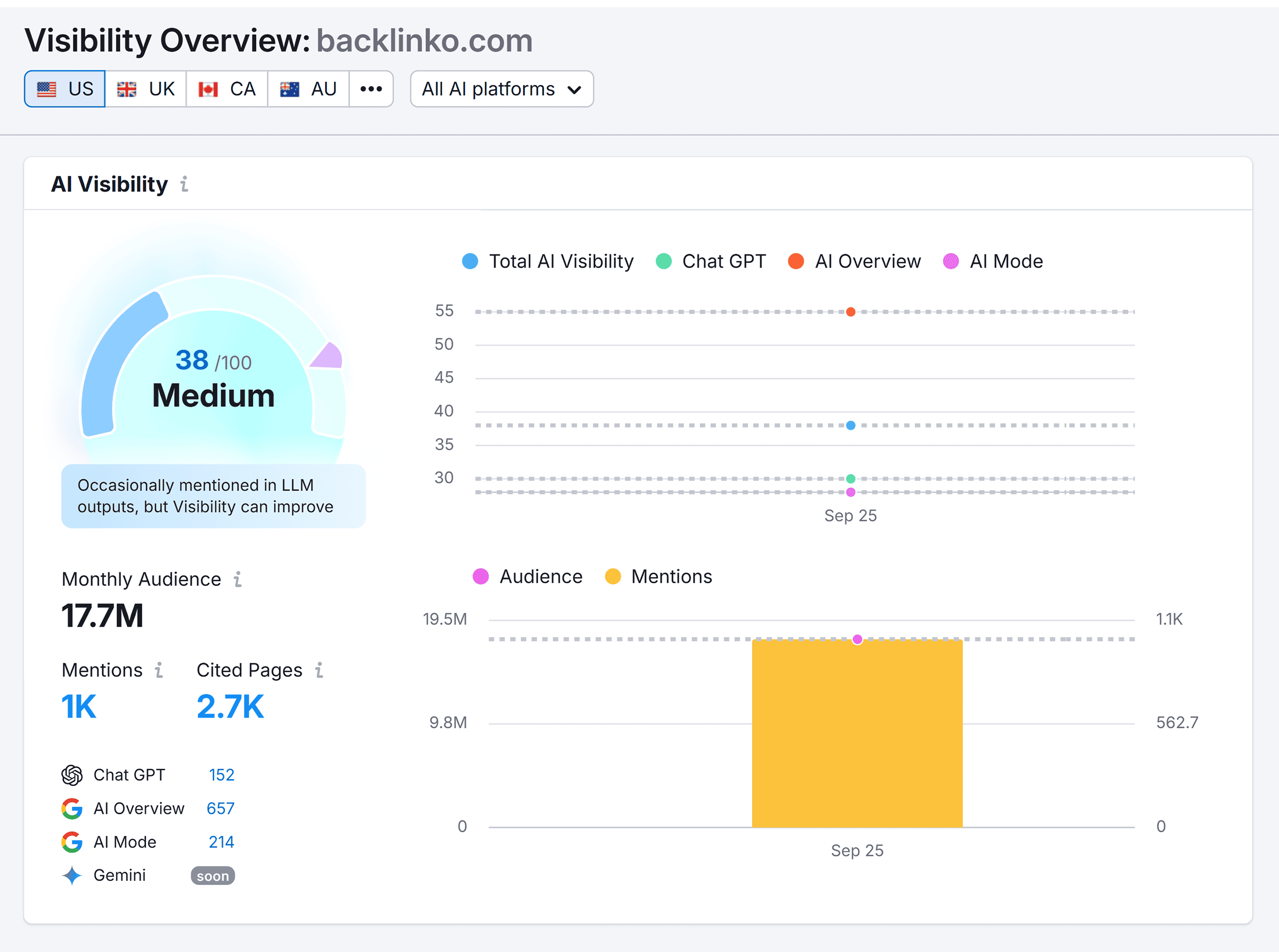 AI Visibility Overview – Backlinko AI Visibility Overview – Backlinko