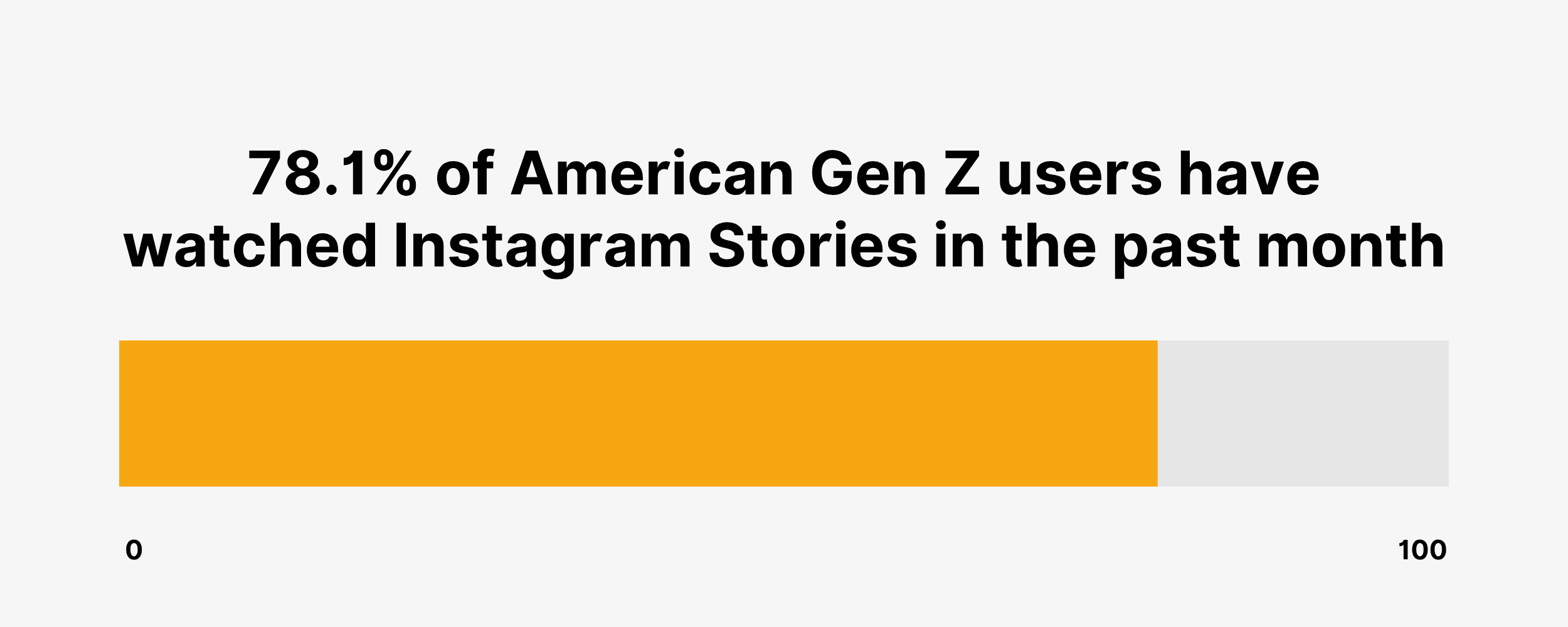 78.1% of American Gen Z users have watched Instagram Stories in the past month