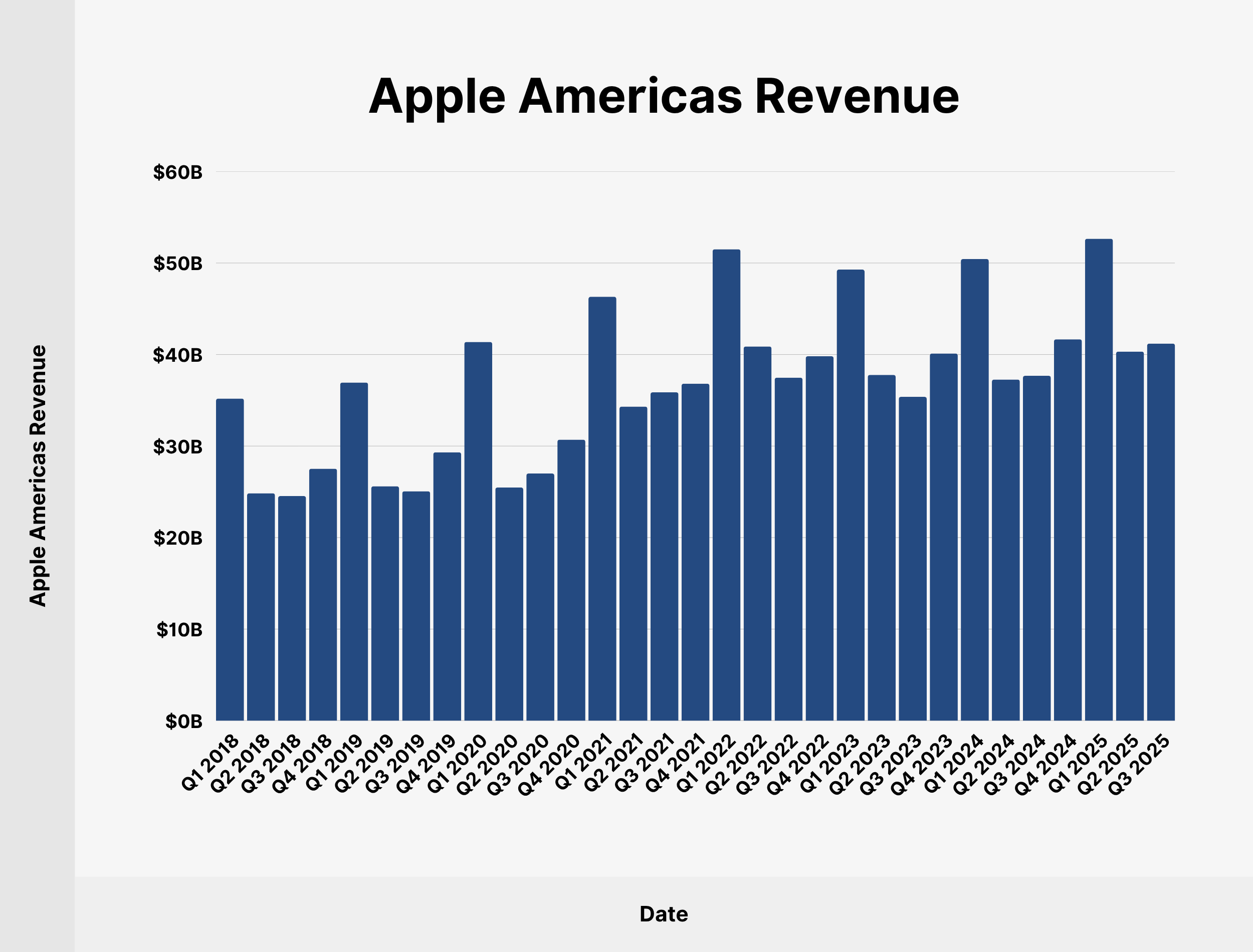 Apple Americas Revenue