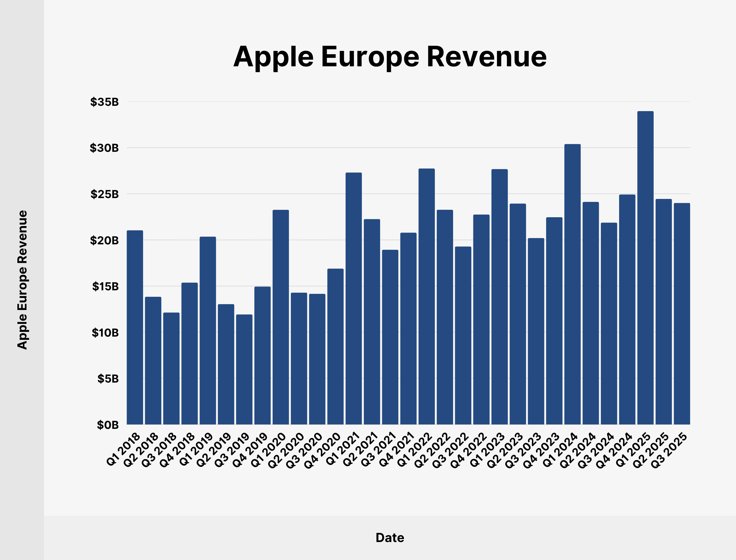 Apple Europe Revenue