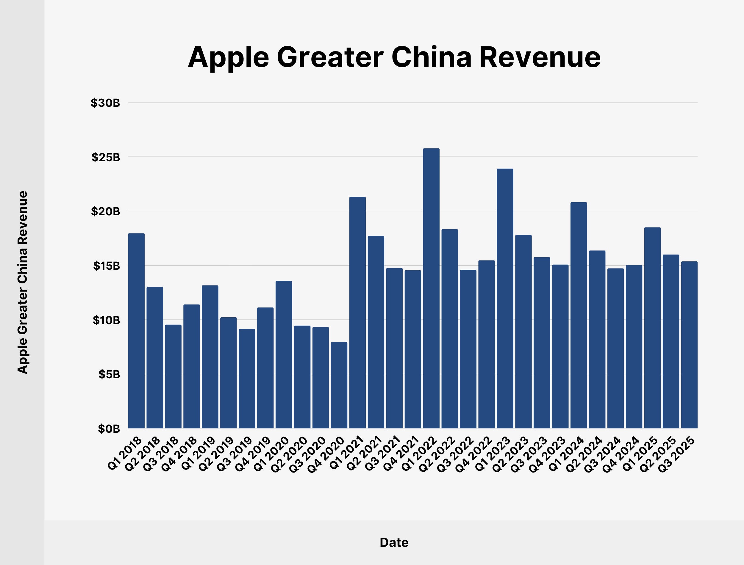 Apple Greater China Revenue