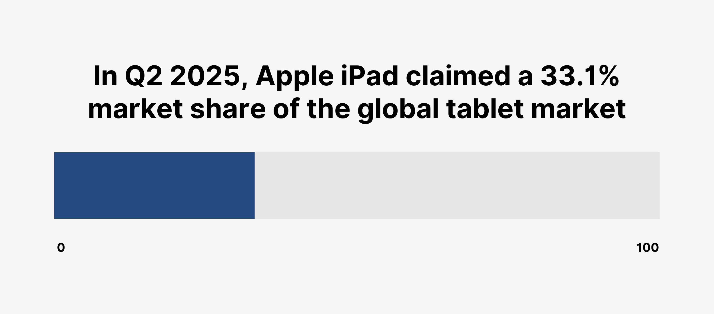 In Q2 2025, Apple iPad claimed a 33.1% market share of the global tablet market