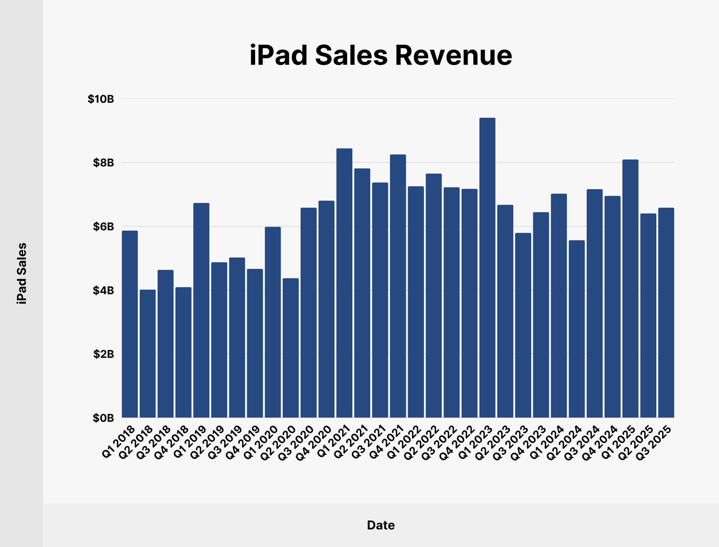 iPad Sales Revenue