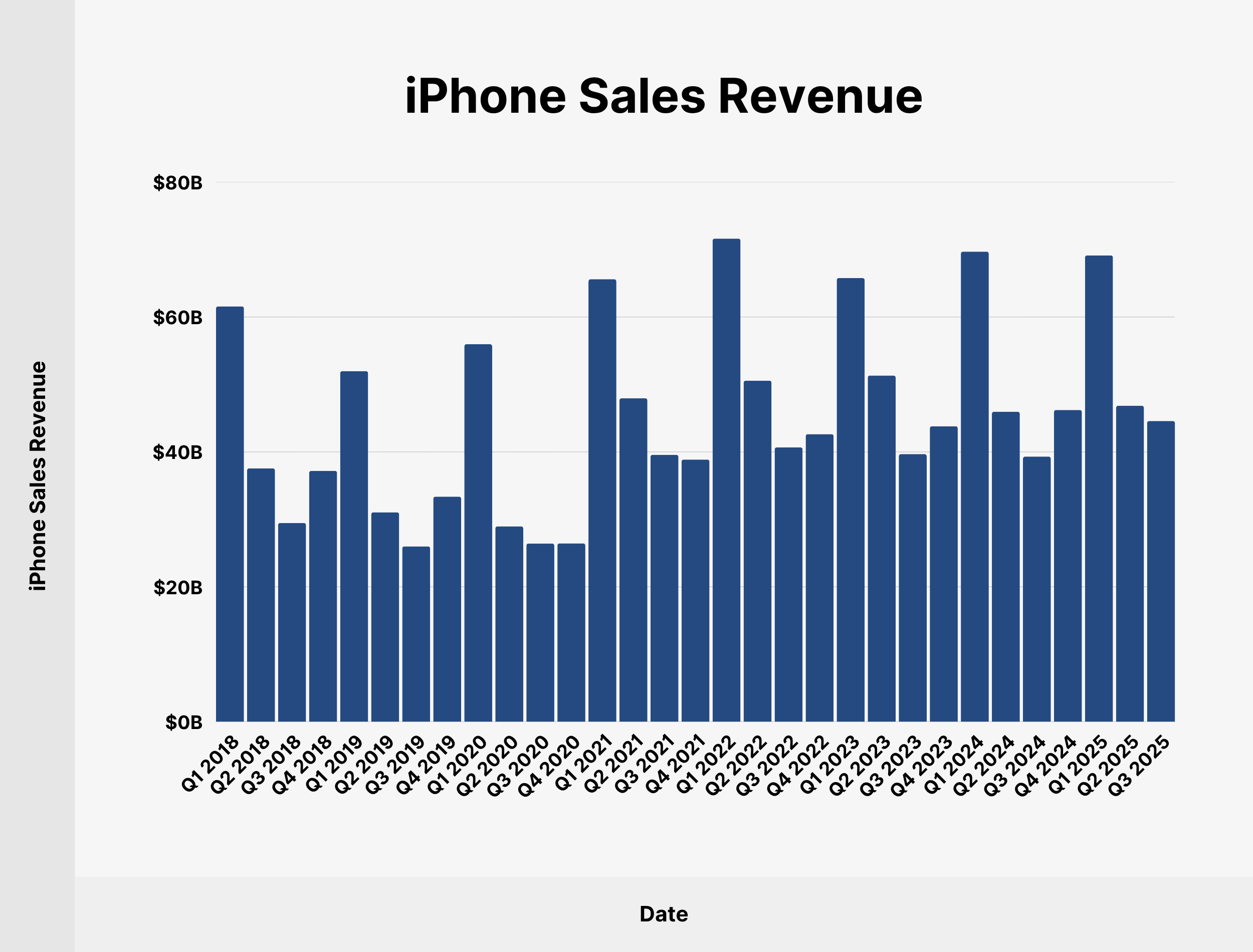 iPhone Sales Revenue