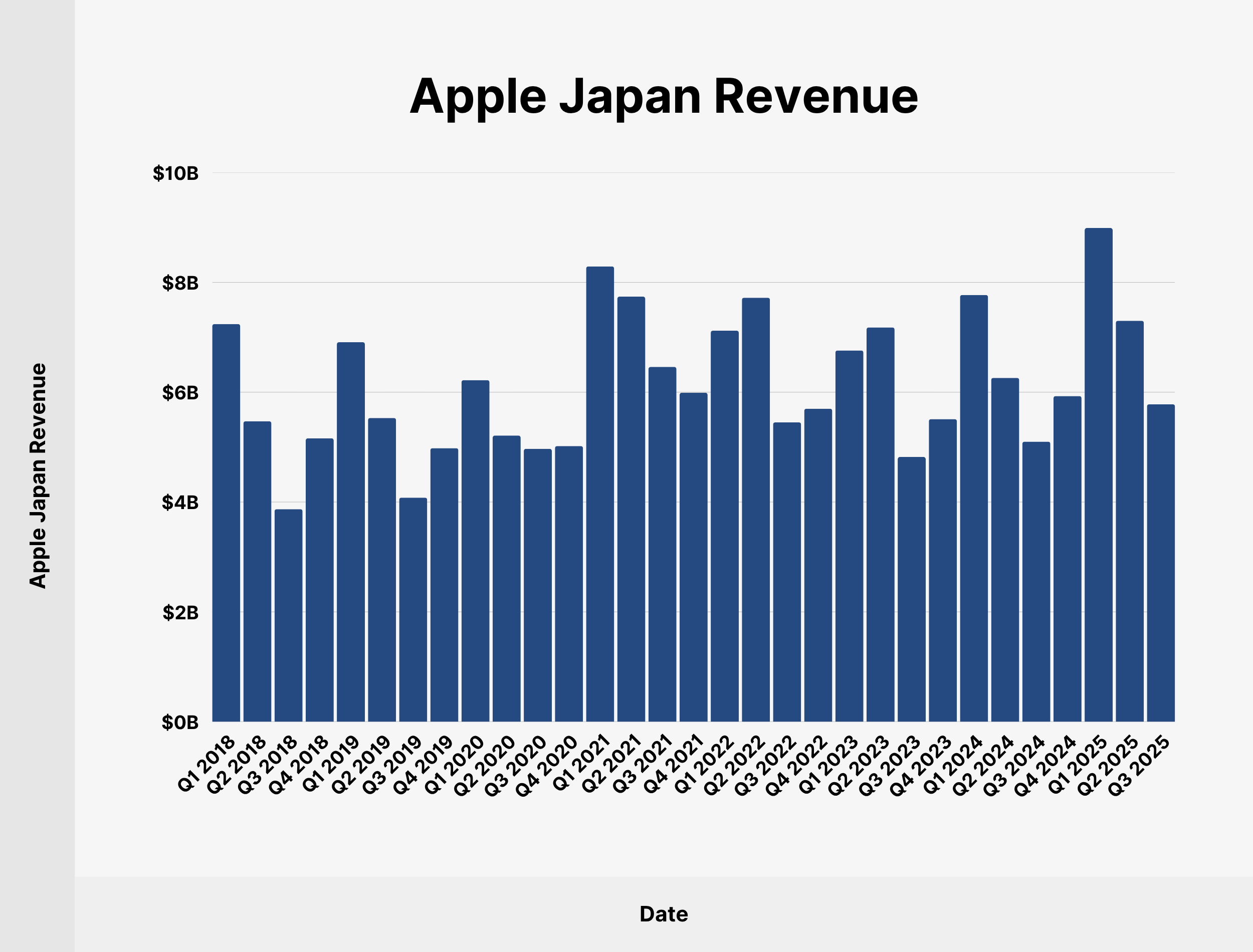 Apple Japan Revenue