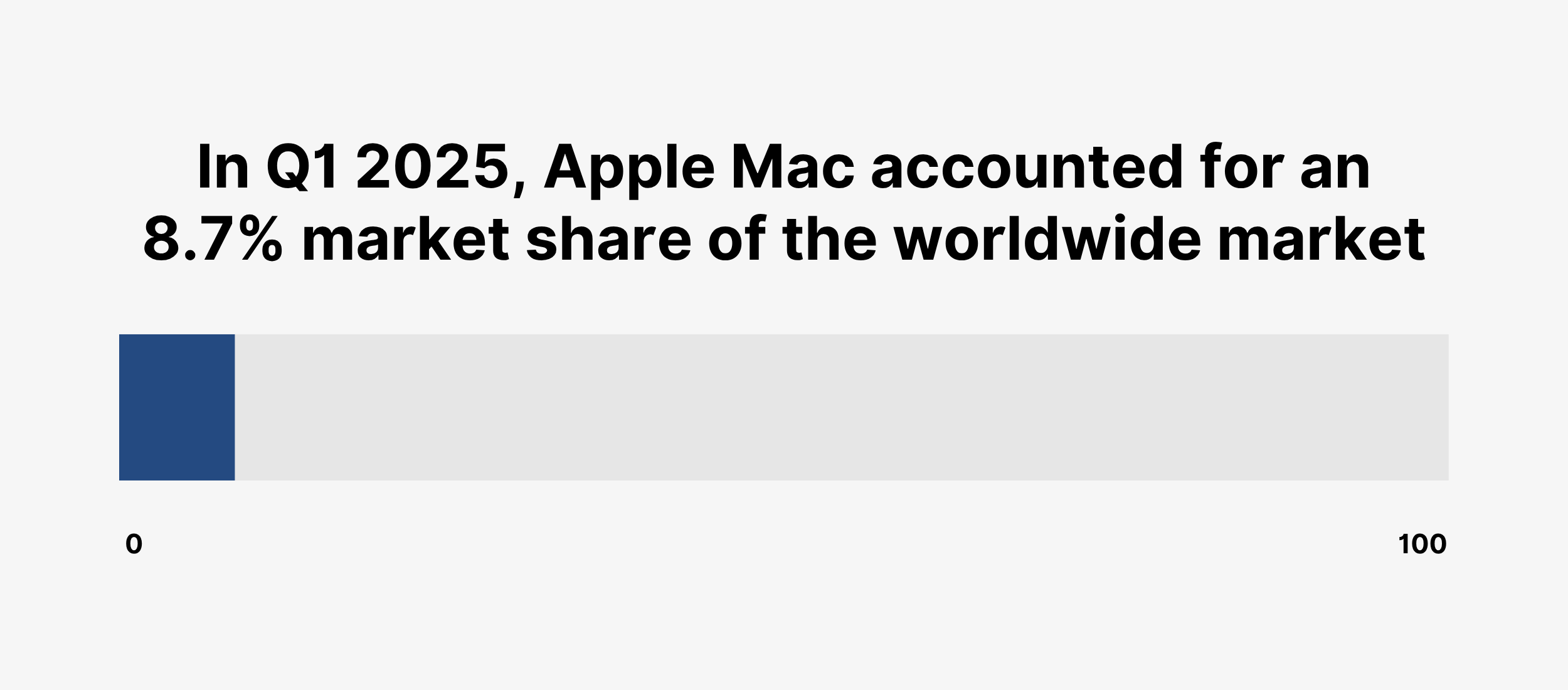 In Q1 2025, Apple Mac accounted for an 8.7% market share of the worldwide market