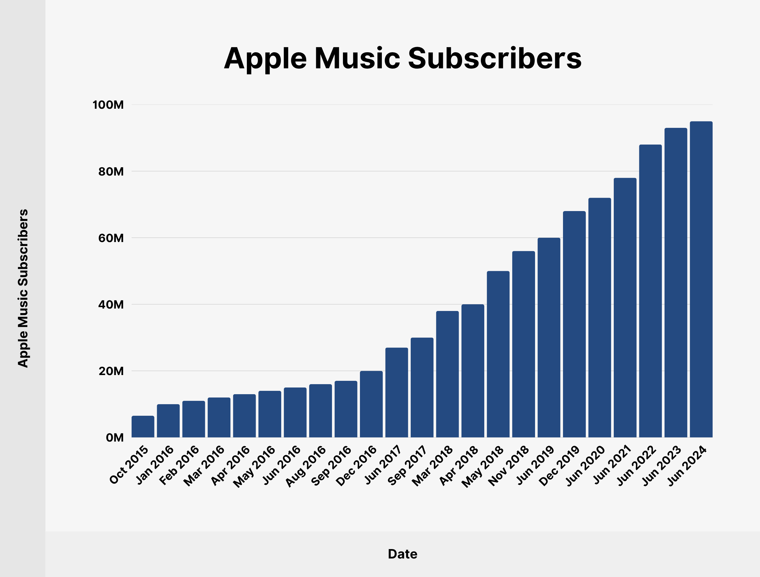 Apple Music Subscribers