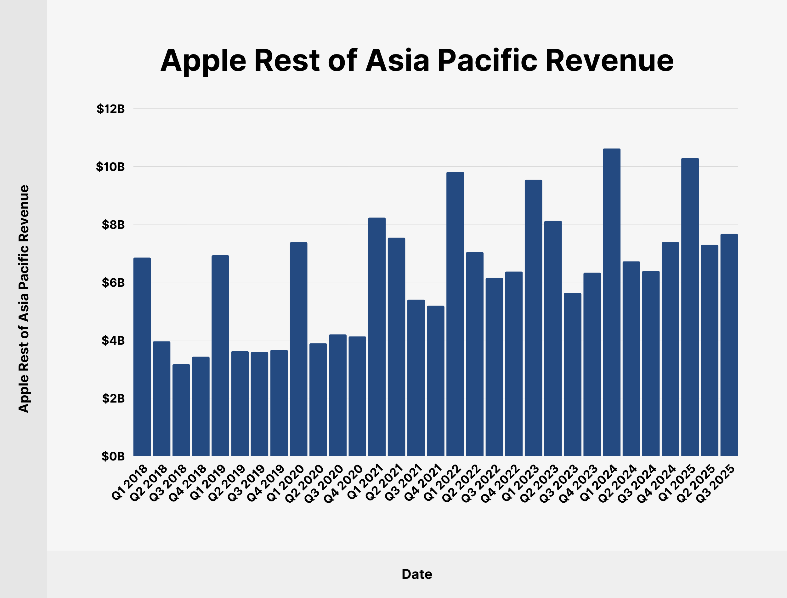 Apple Rest of Asia Pacific Revenue