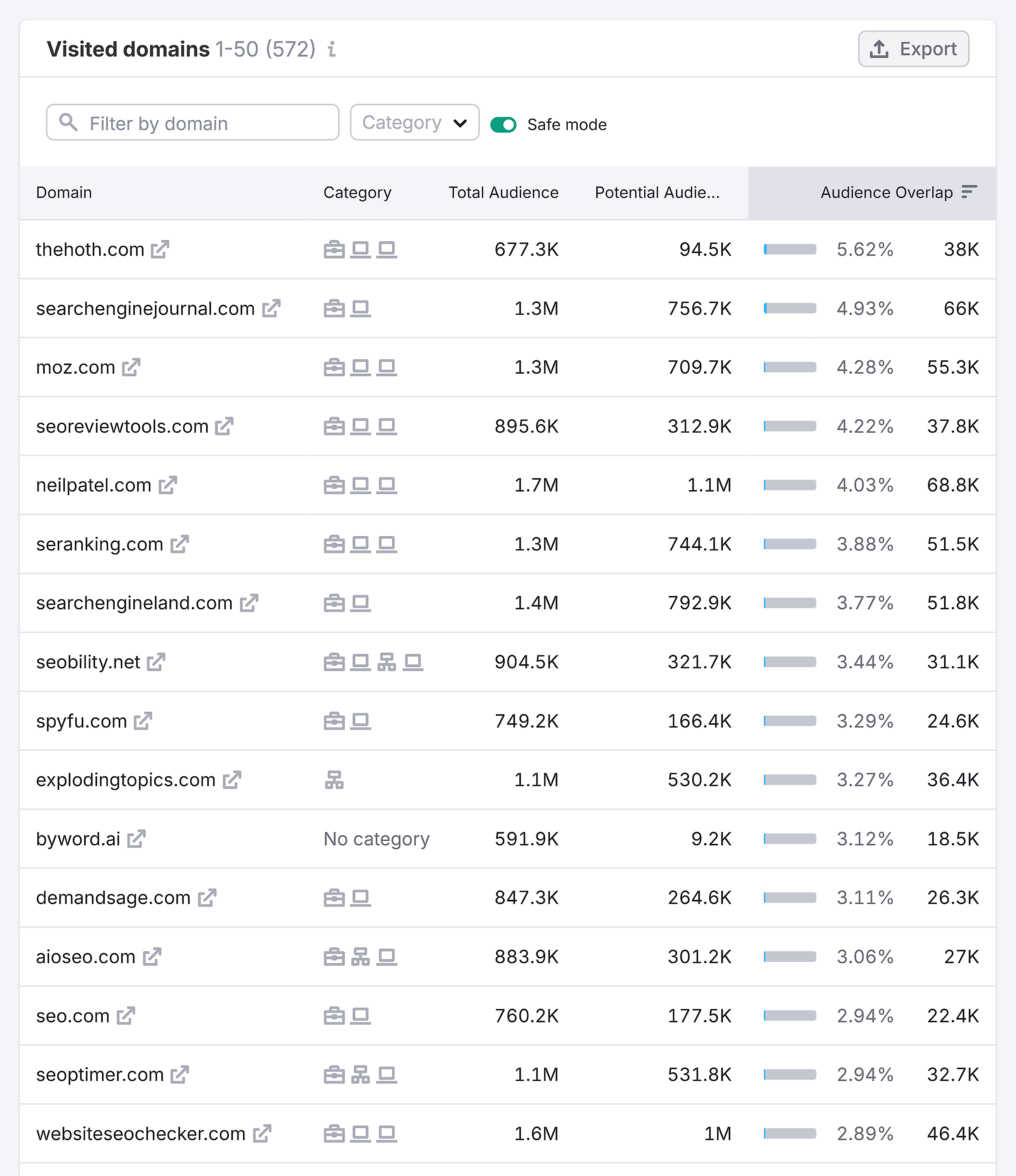 Audience Overlap – Backlinko – Visited Domains Audience Overlap – Backlinko – Visited Domains