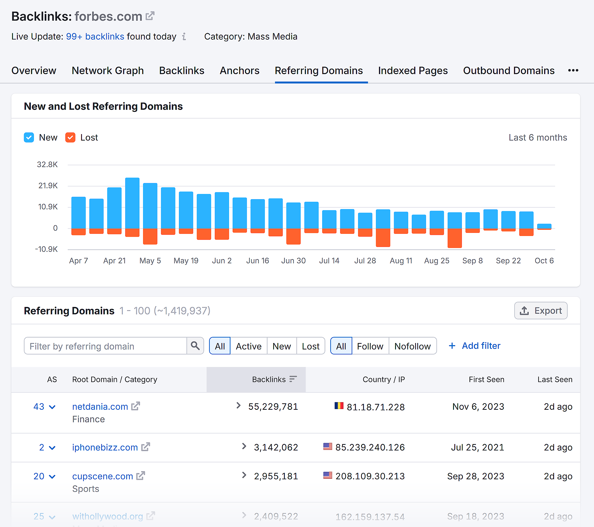 Backlink Analytics – Forbes – Referring Domains