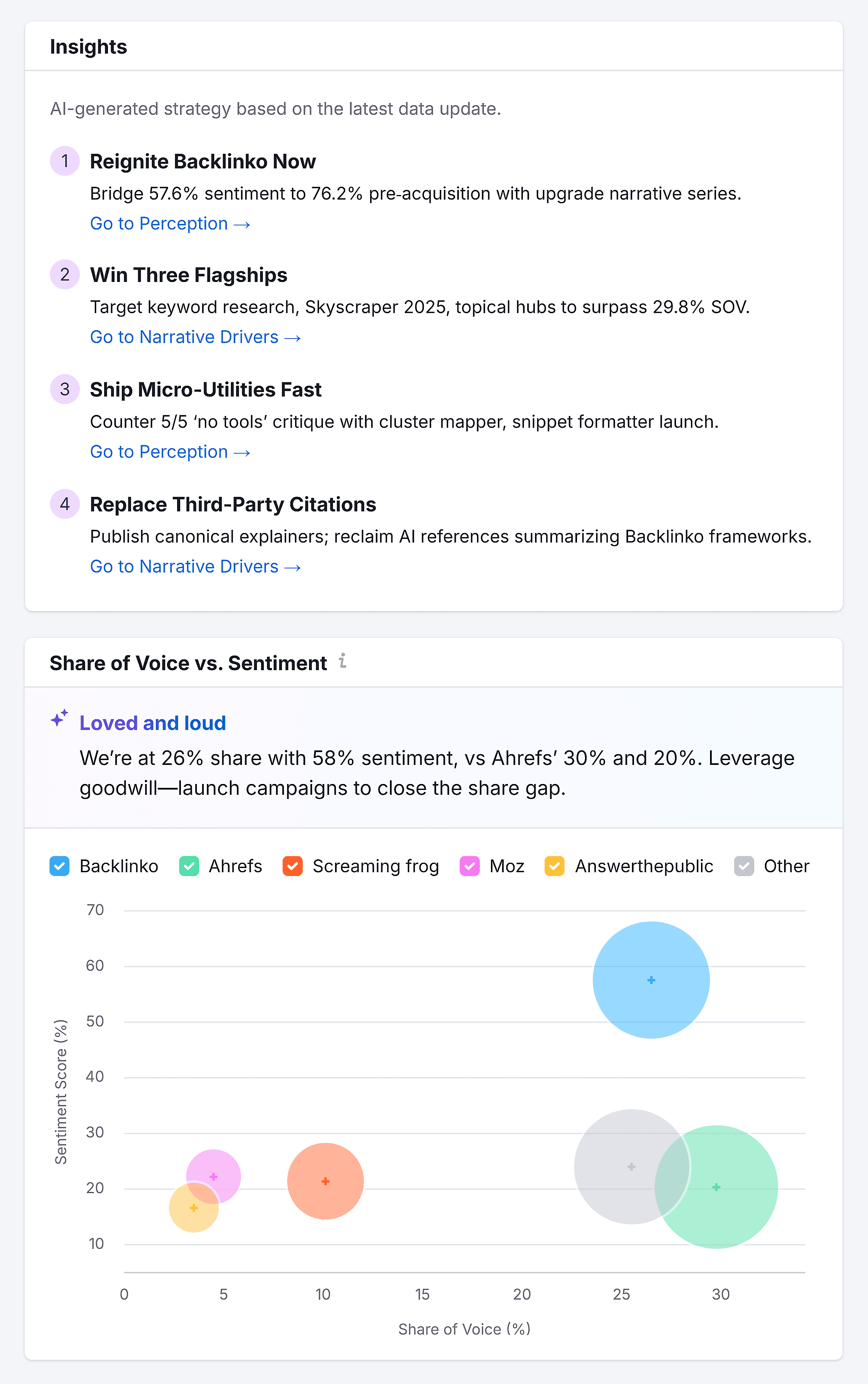 Brand Performance – Backlinko – Insights & Share of Voice Brand Performance – Backlinko – Insights & Share of Voice