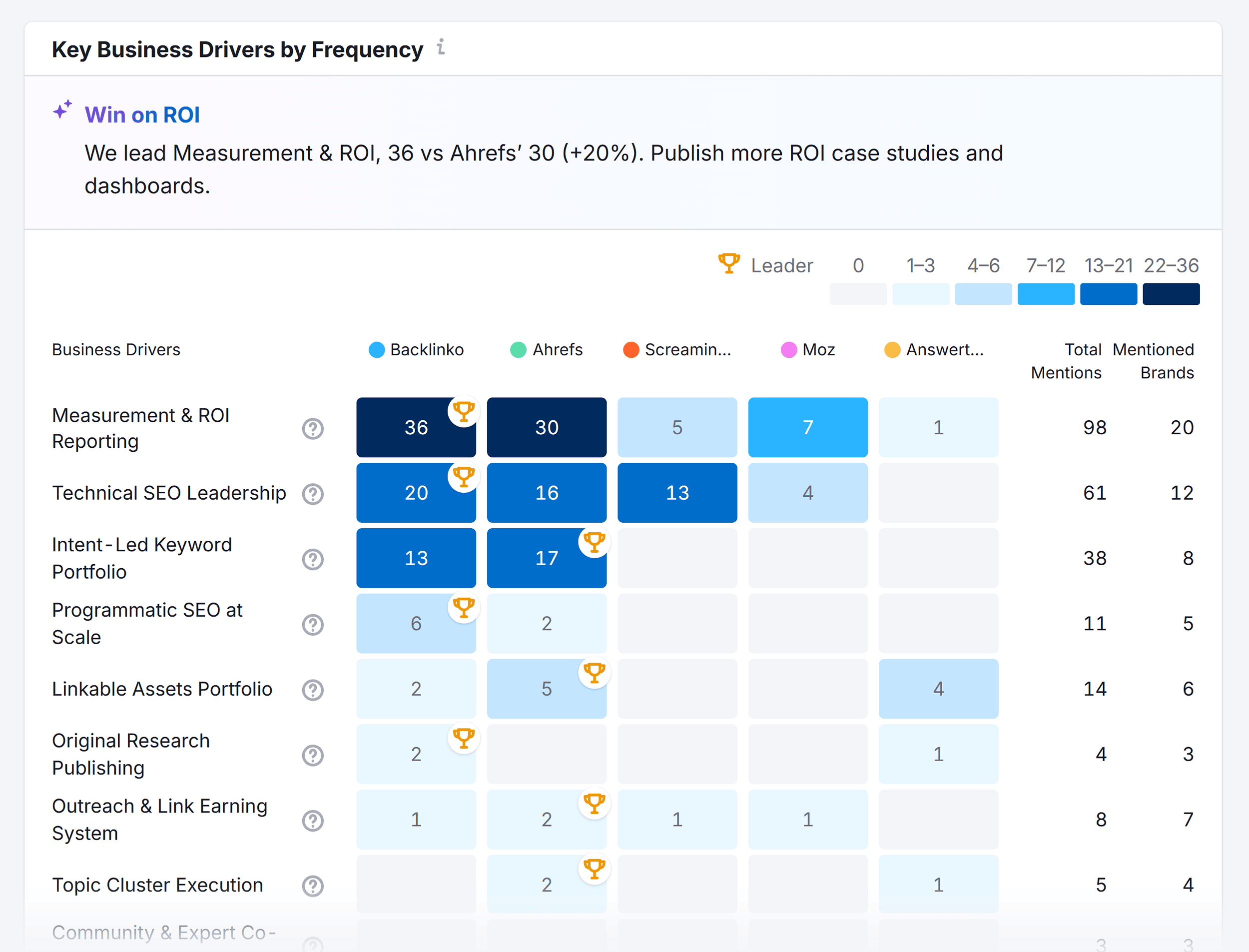 Brand Performance – Backlinko – Key Business Drivers Brand Performance – Backlinko – Key Business Drivers