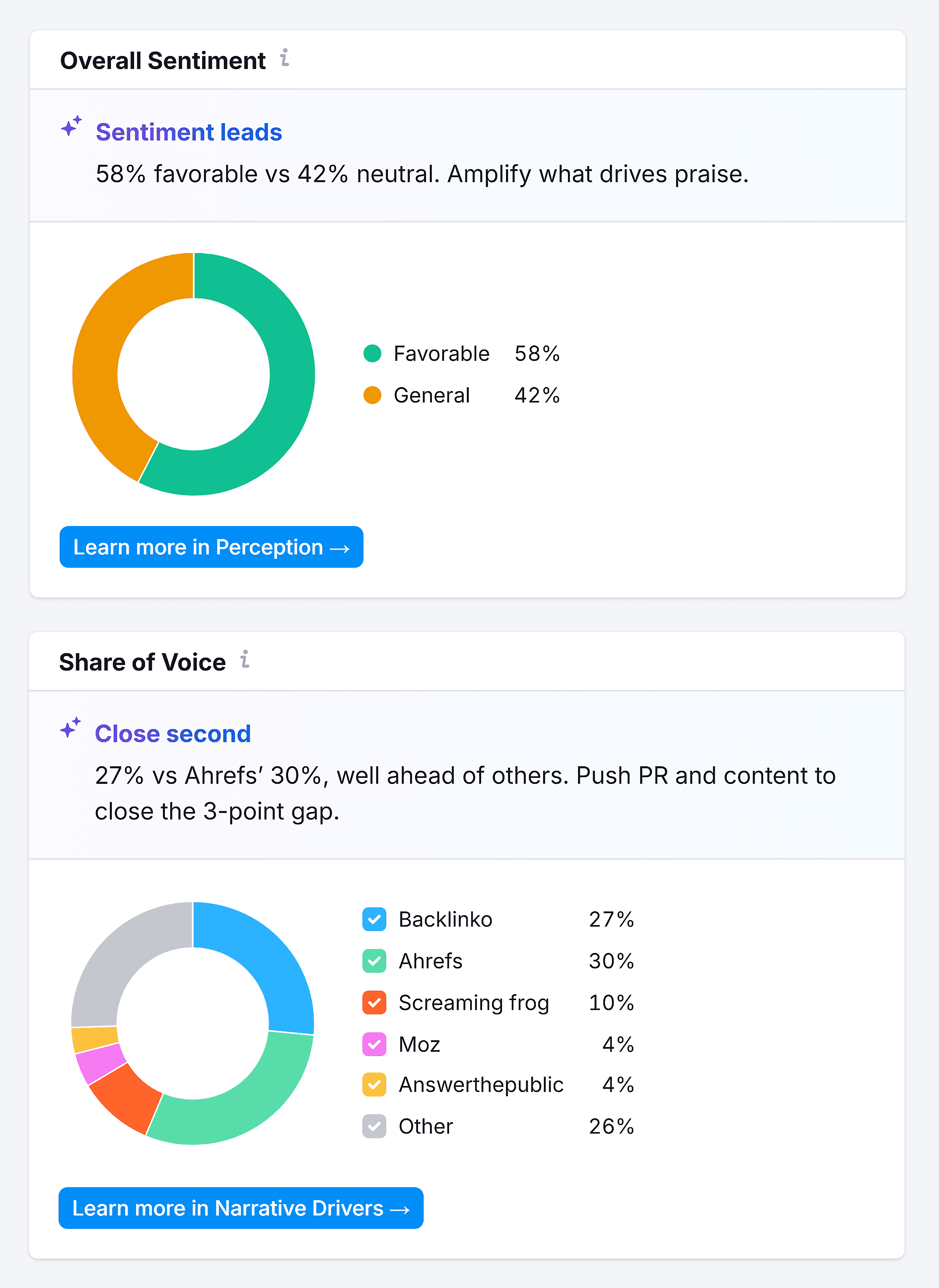 Brand Performance – Backlinko – Sentiments – Share of Voice Brand Performance – Backlinko – Sentiments – Share of Voice