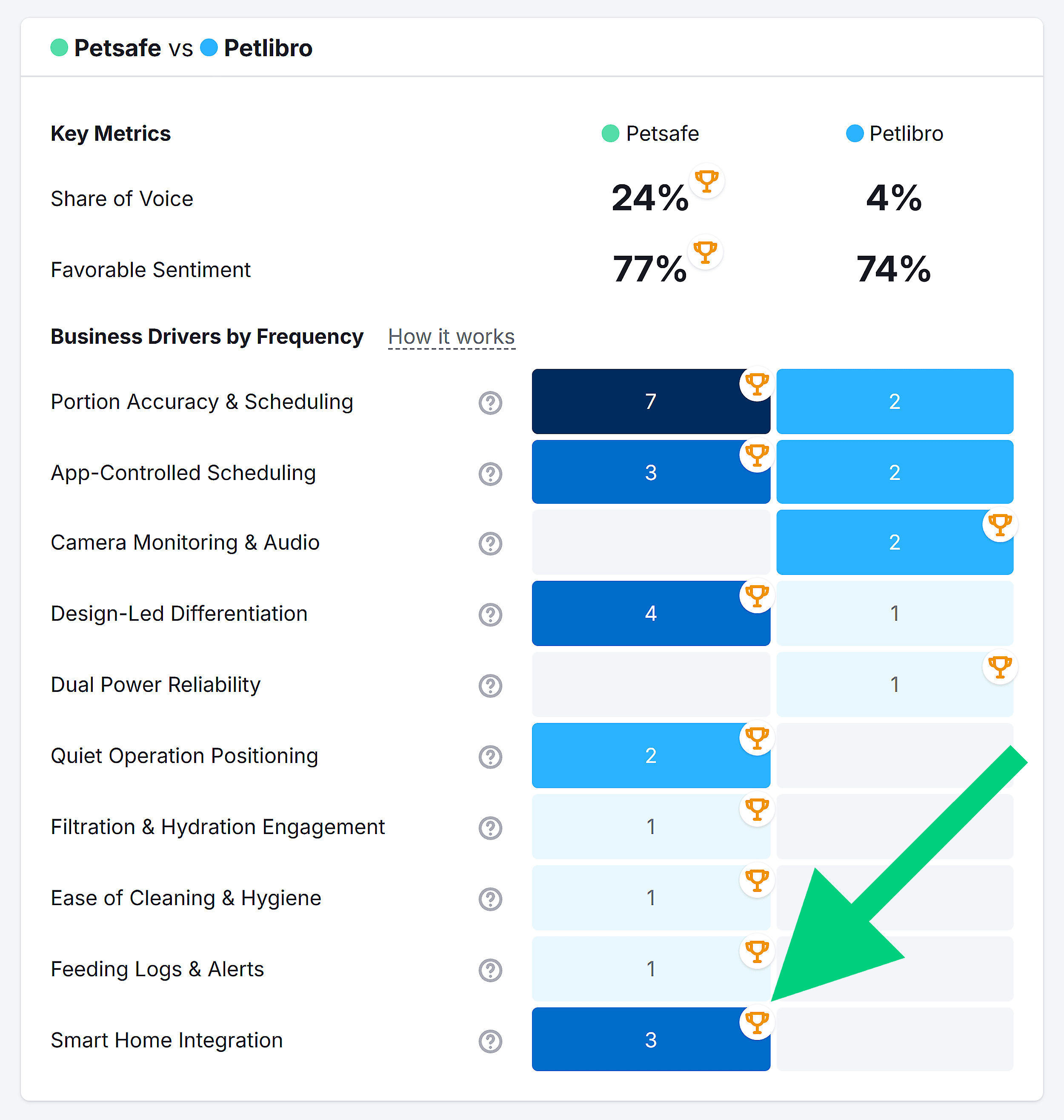 Business Drivers – PetSafe vs. Petlibro Business Drivers – PetSafe vs. Petlibro