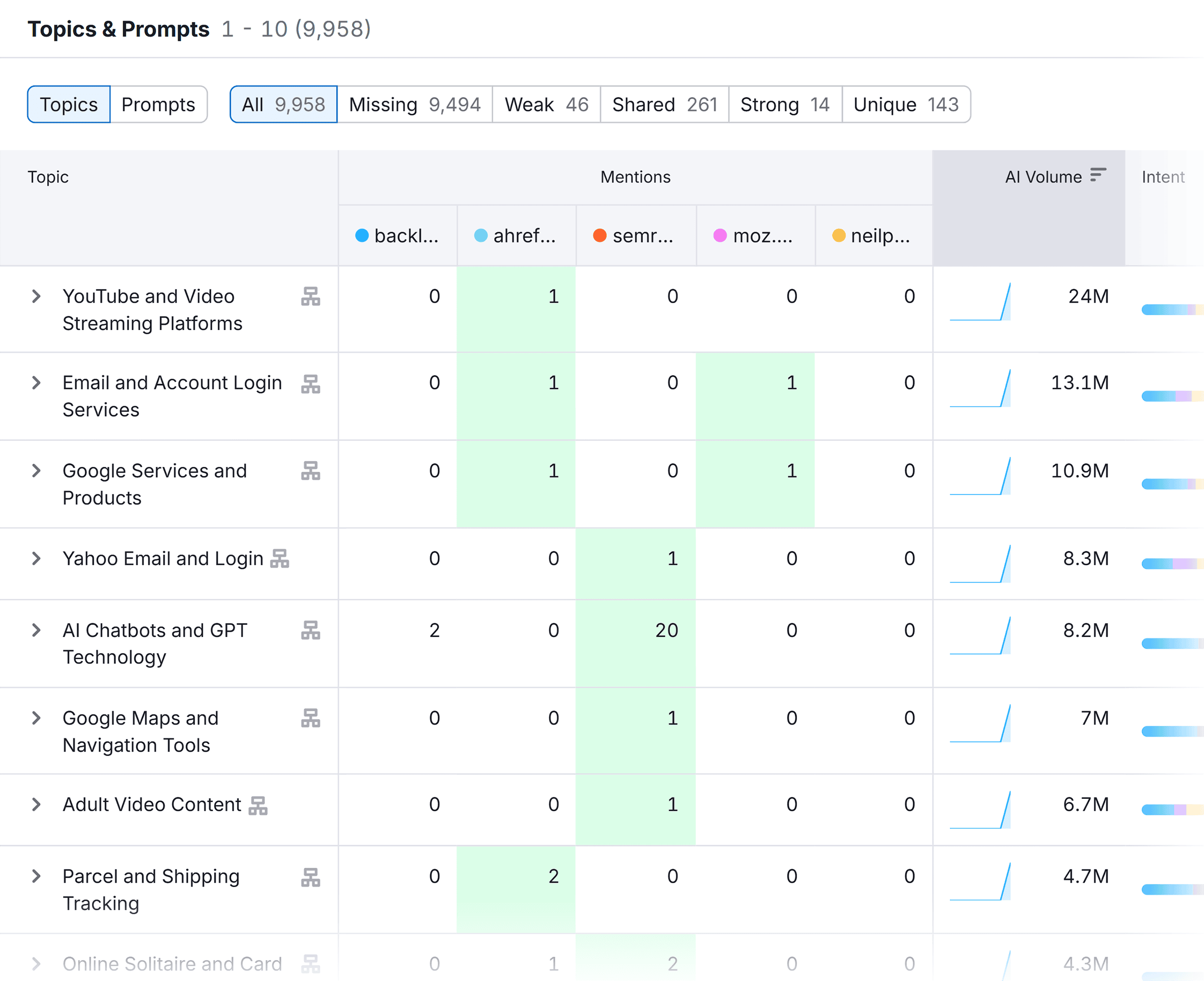 Competitor Research – Backlinko – Topics & Prompts Competitor Research – Backlinko – Topics & Prompts