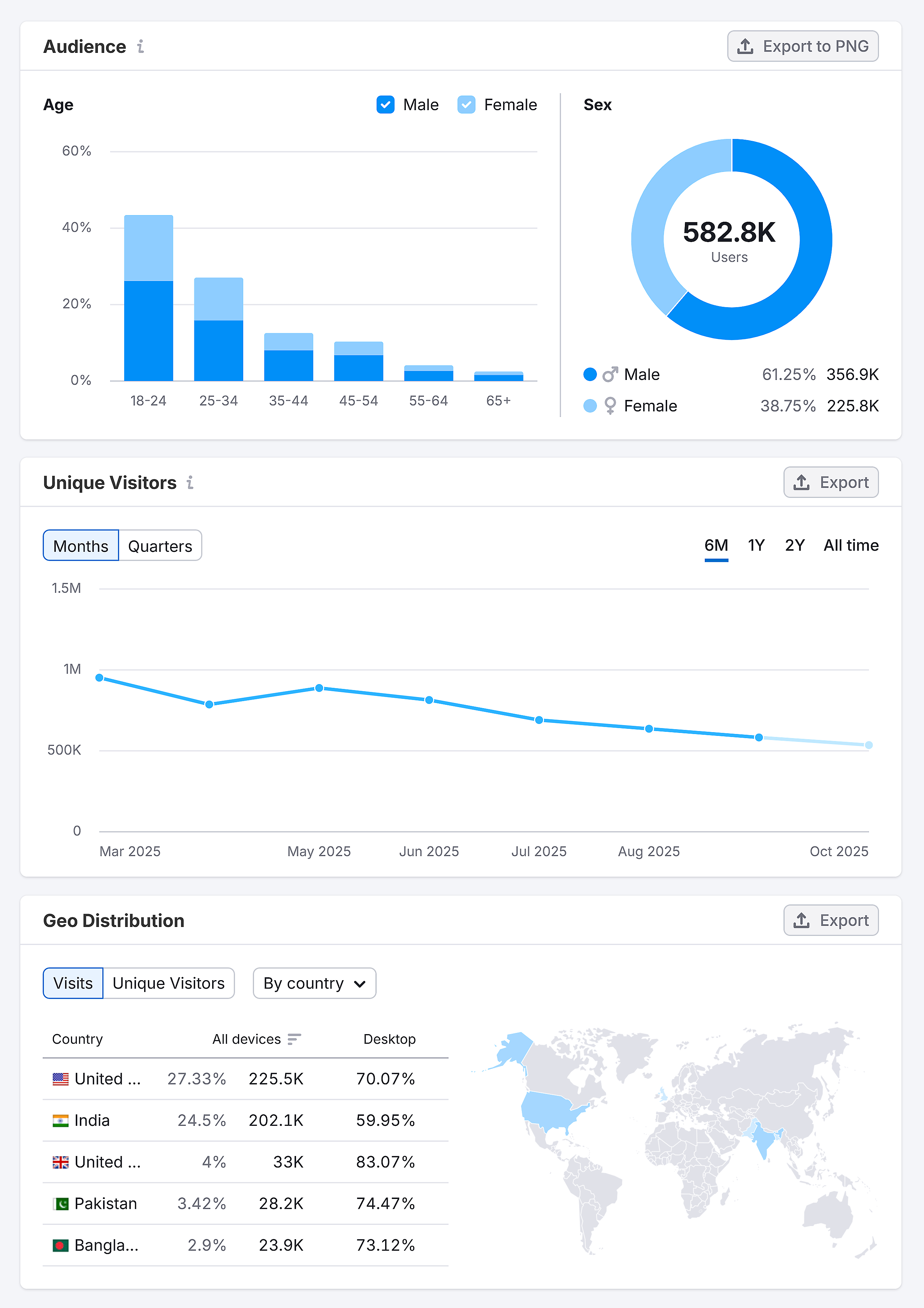 Demographics – Backlinko – Audience, Visitors & Geo Distribution Demographics – Backlinko – Audience, Visitors & Geo Distribution