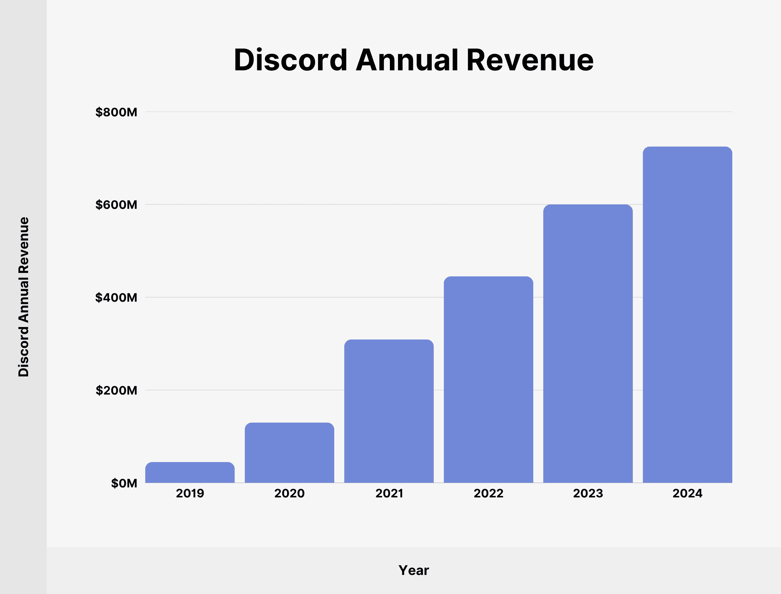 Discord Annual Revenue Discord Annual Revenue