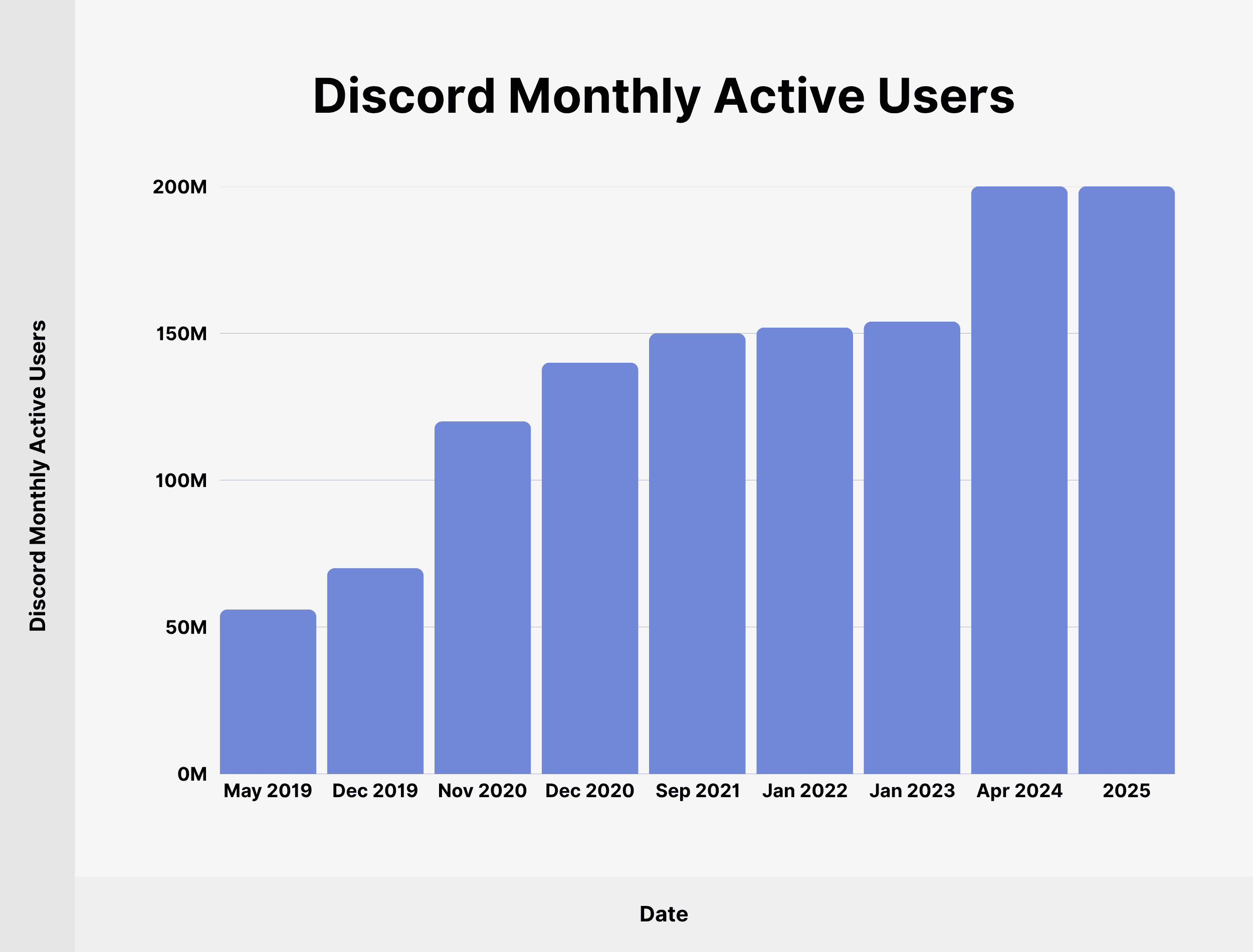 Discord Monthly Active Users Discord Monthly Active Users