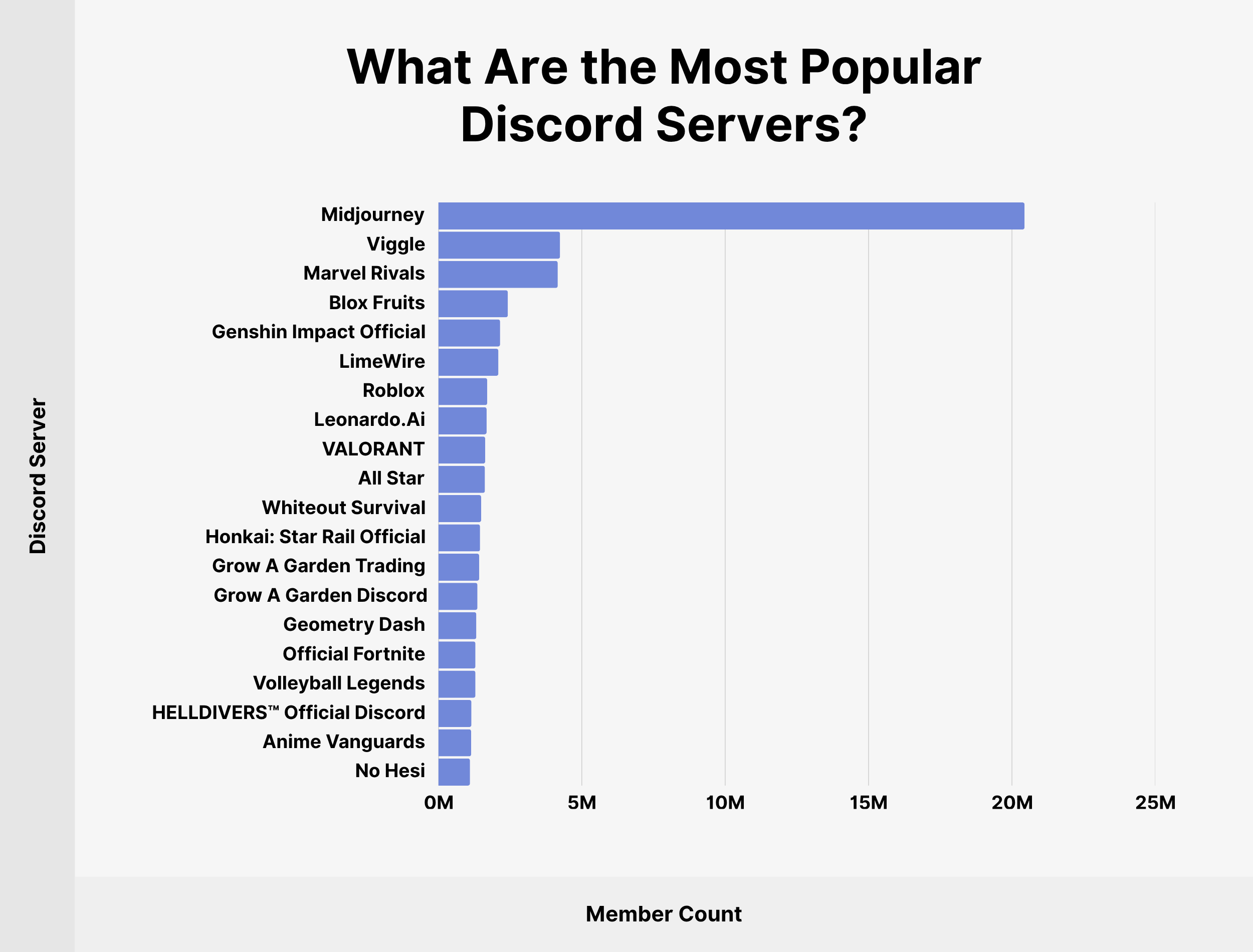 What Are the Most Popular Discord Servers? What Are the Most Popular Discord Servers?