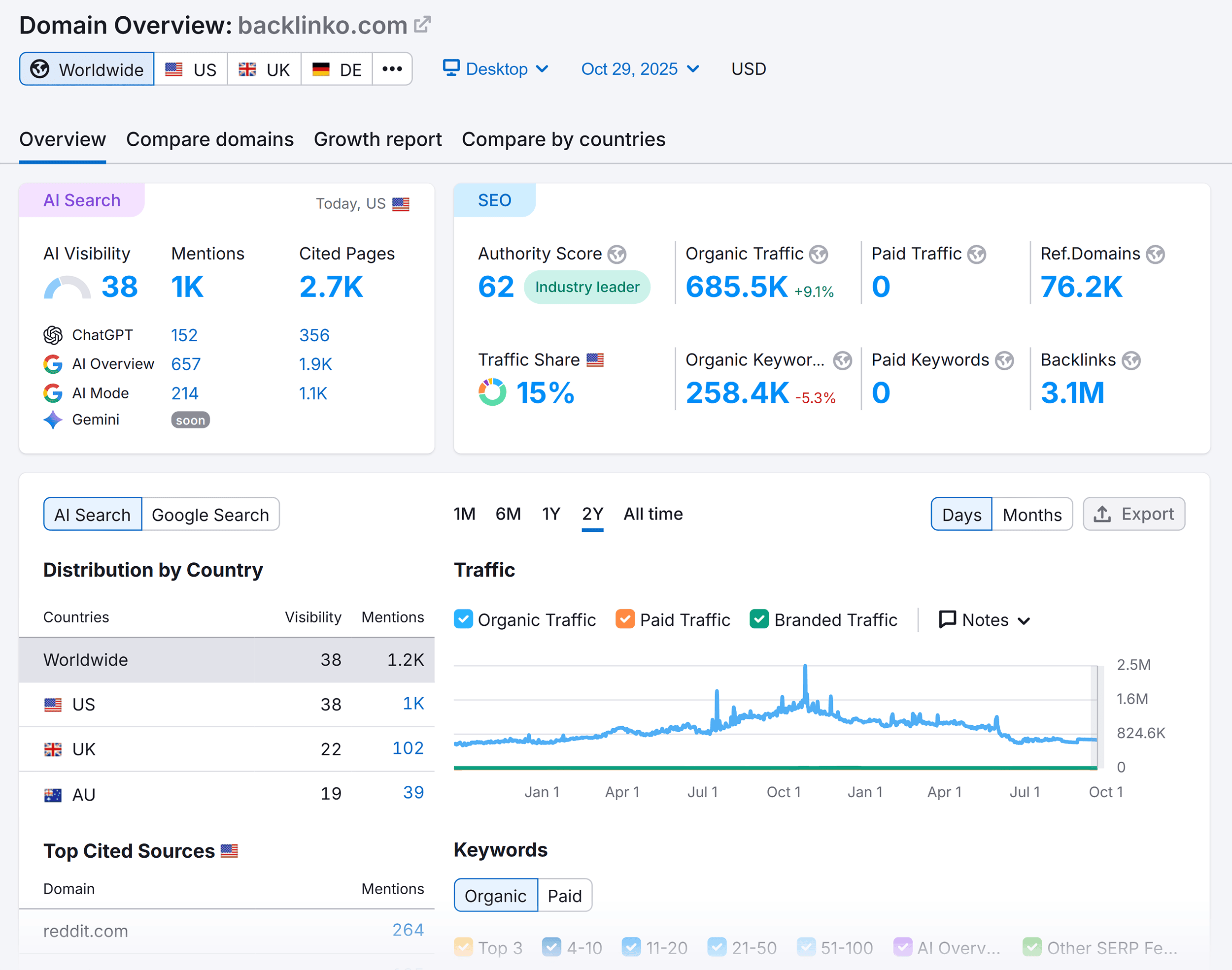 Domain Overviev – Backlinko – Overview Domain Overviev – Backlinko – Overview