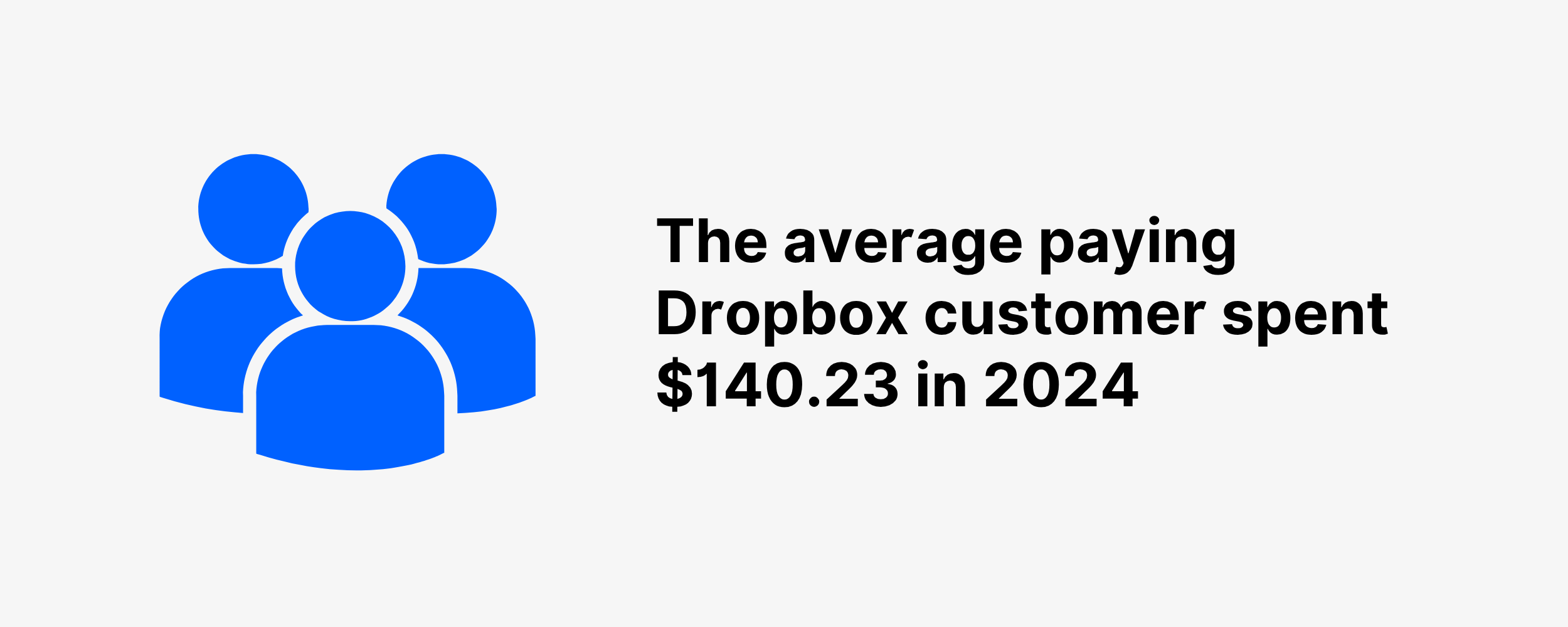 The average paying Dropbox customer spent $140.23 in 2024