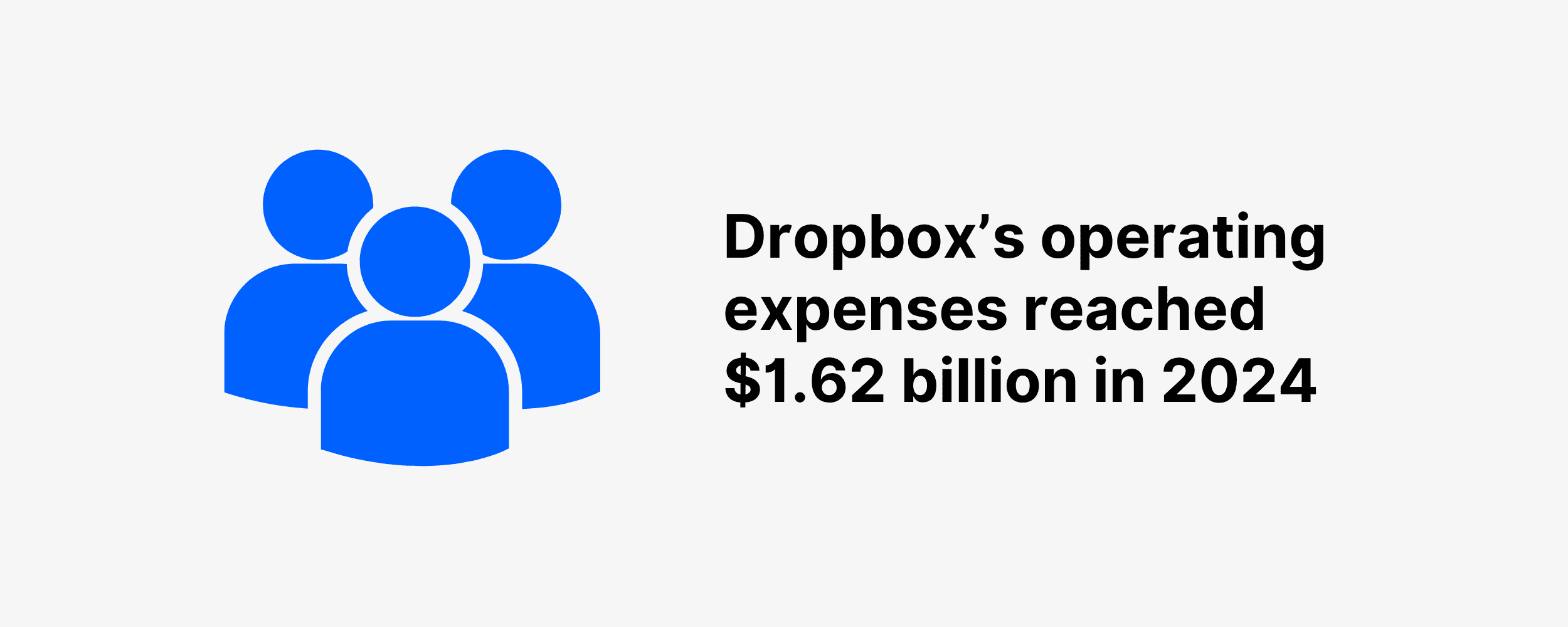 Dropbox's operating expenses reached $1.62 billion in 2024