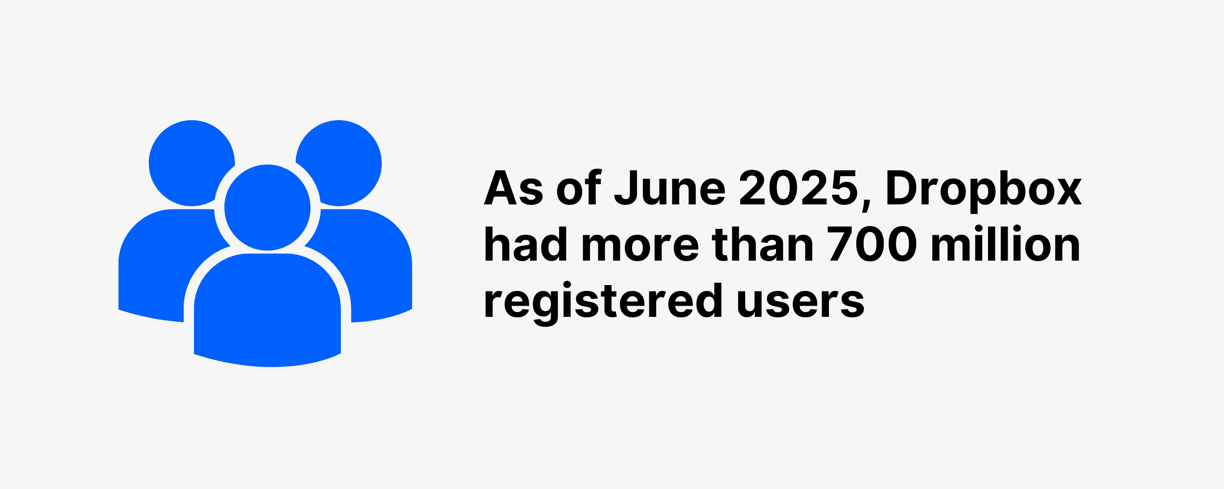 As of June 2025, Dropbox had more than 700 million registered users