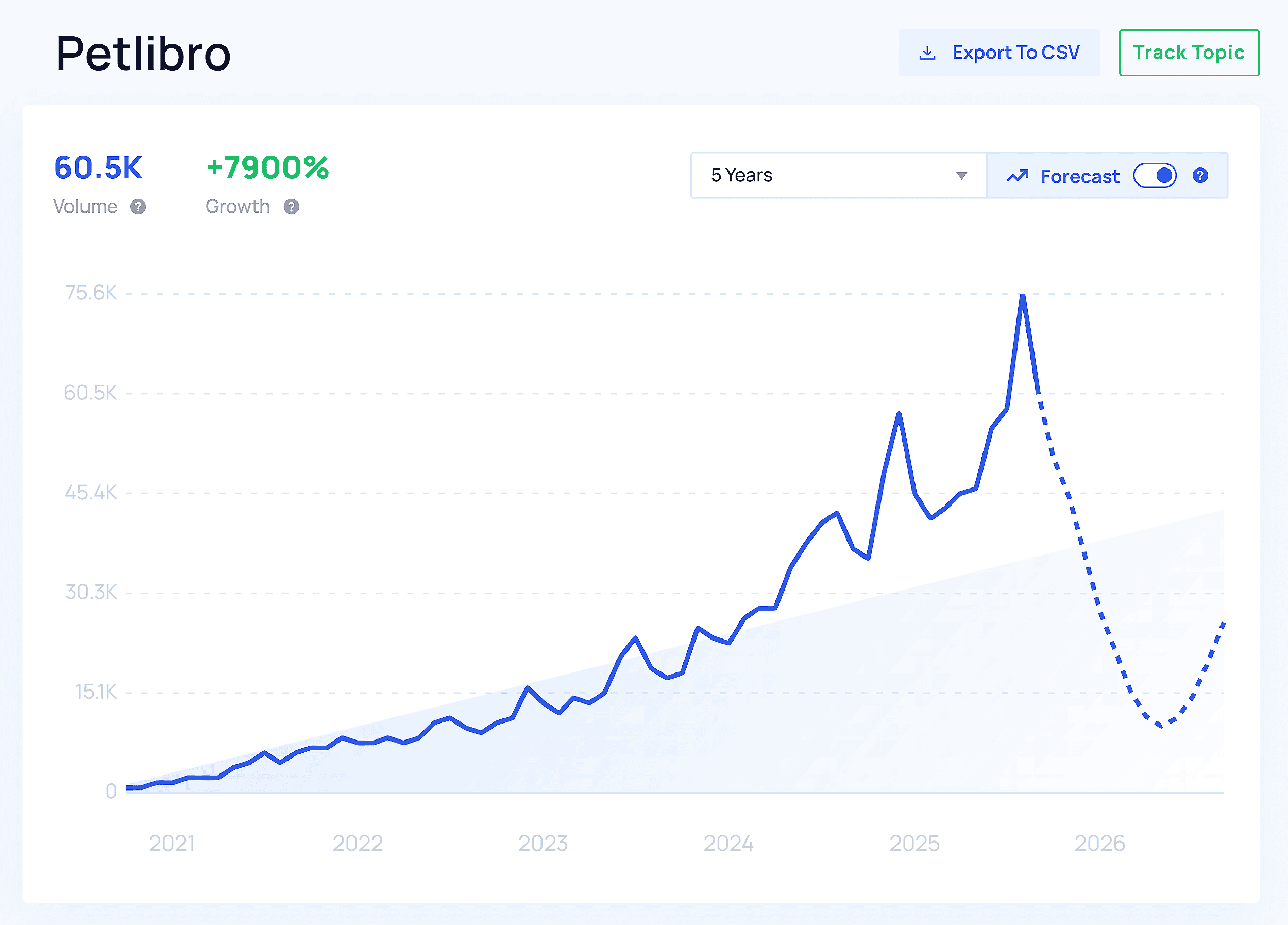 Exploding Topics – Petlibro – Trending Startups Exploding Topics – Petlibro – Trending Startups