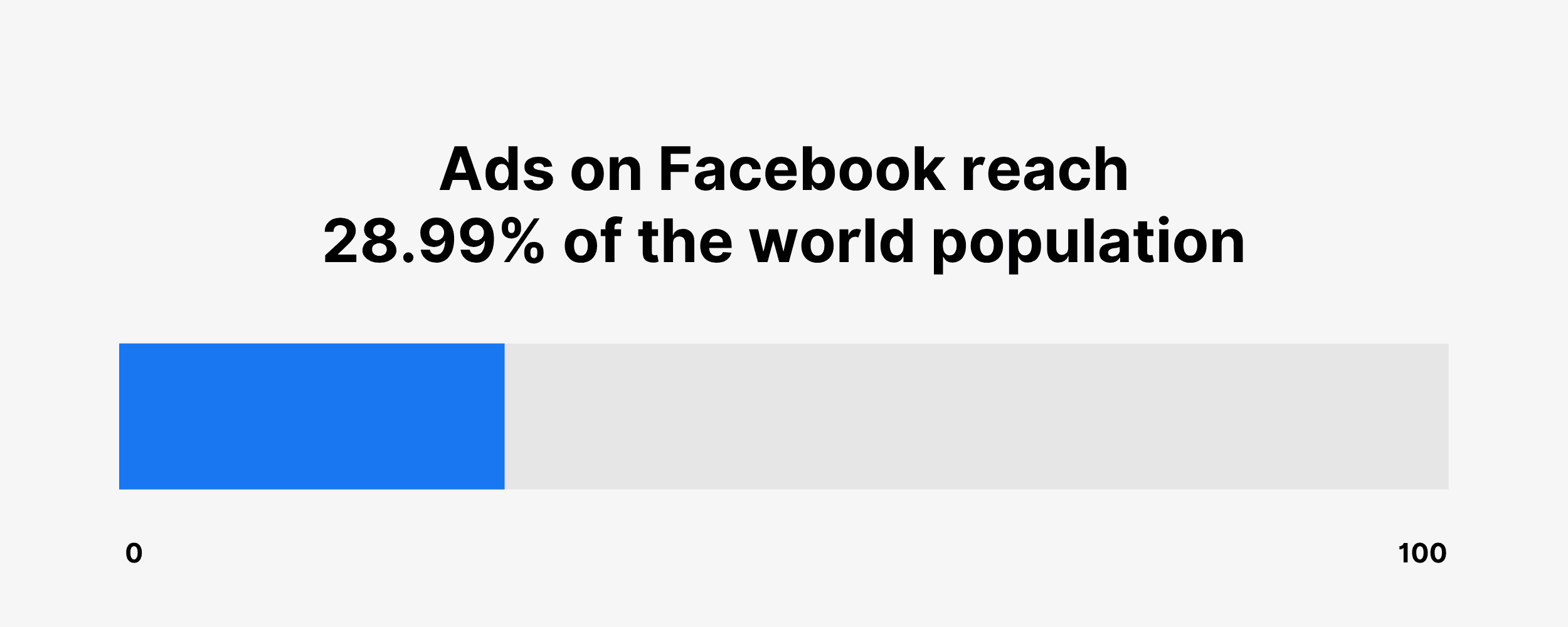 Ads on Facebook reach 28.99% of the world population