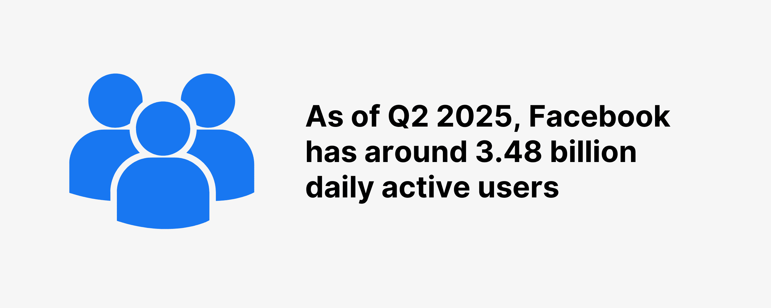 As of Q2 2025, Facebook has around 3.48 billion daily active users