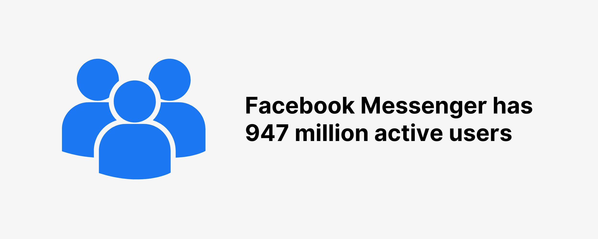 Facebook Messenger has 947 million active users