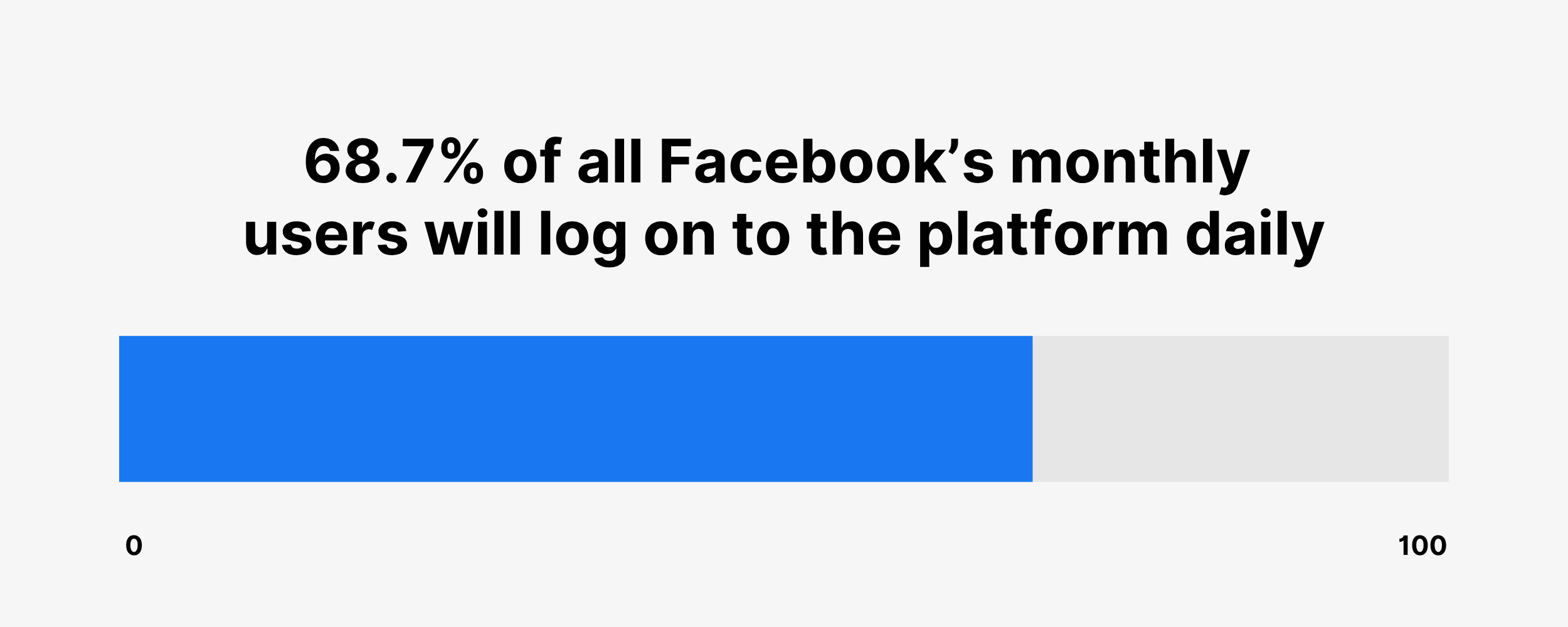 68.7% of all Facebook's monthly users will log on to the platform daily
