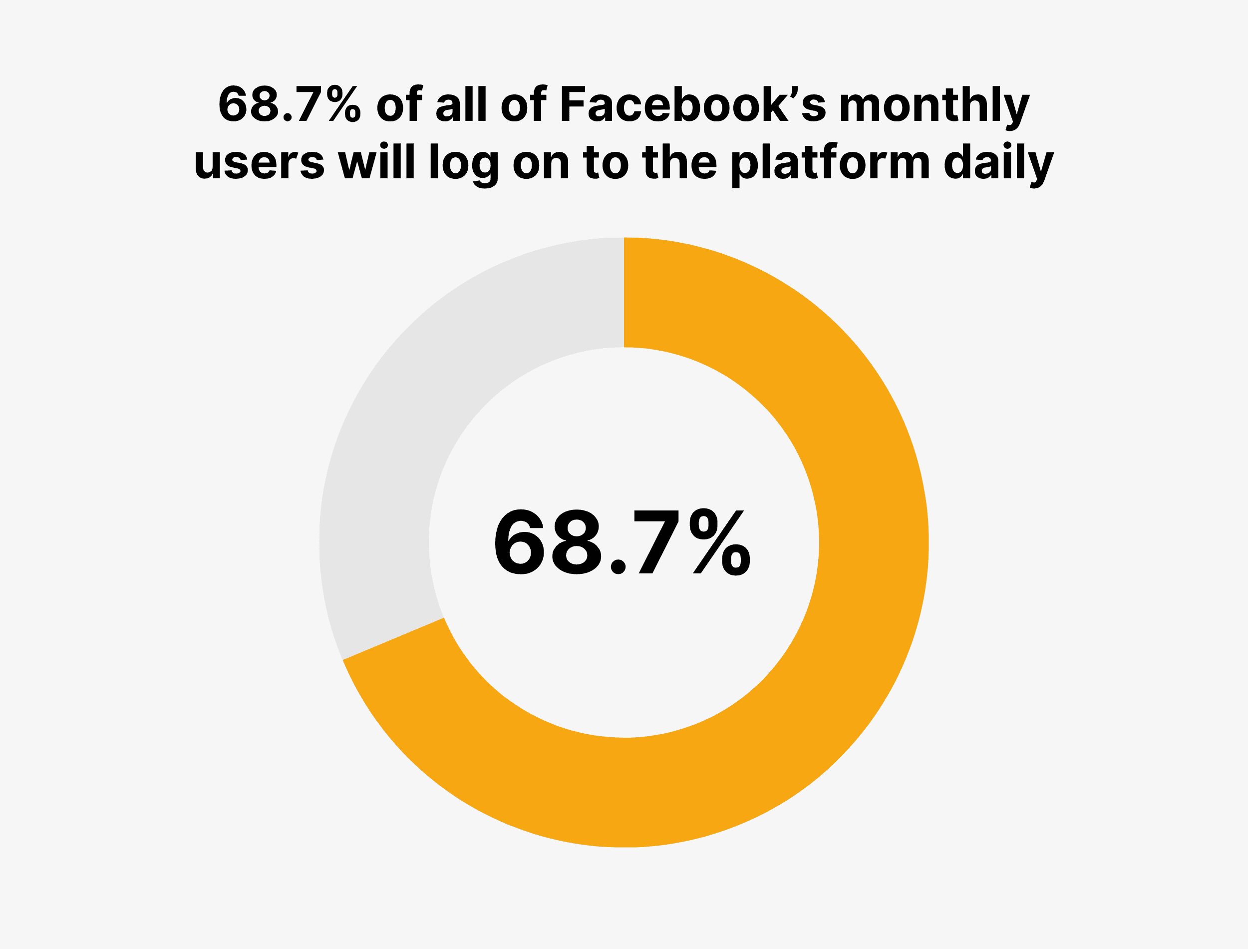 68.7% of all of Facebook's monthly users will log on to the platform daily
