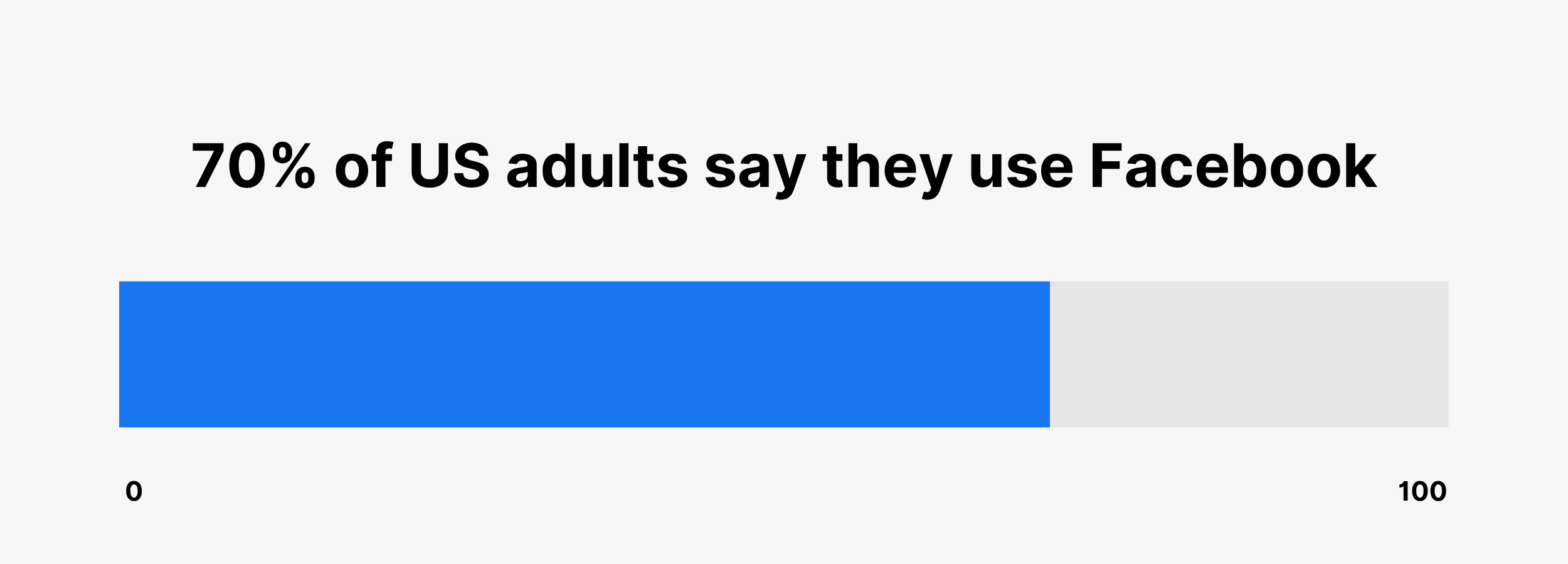 70% of US adults say they use Facebook