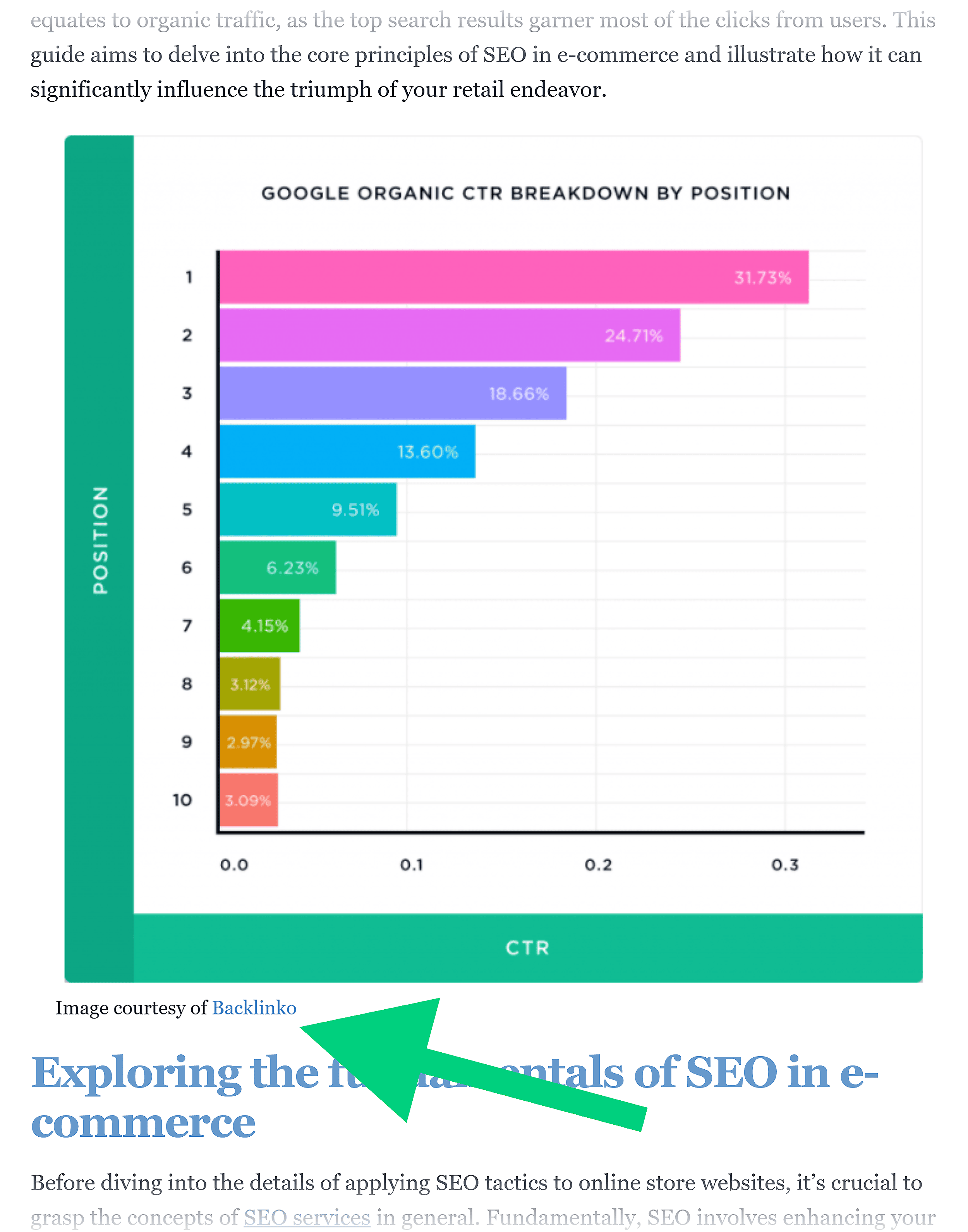 Google CTR Chart – Backlinko
