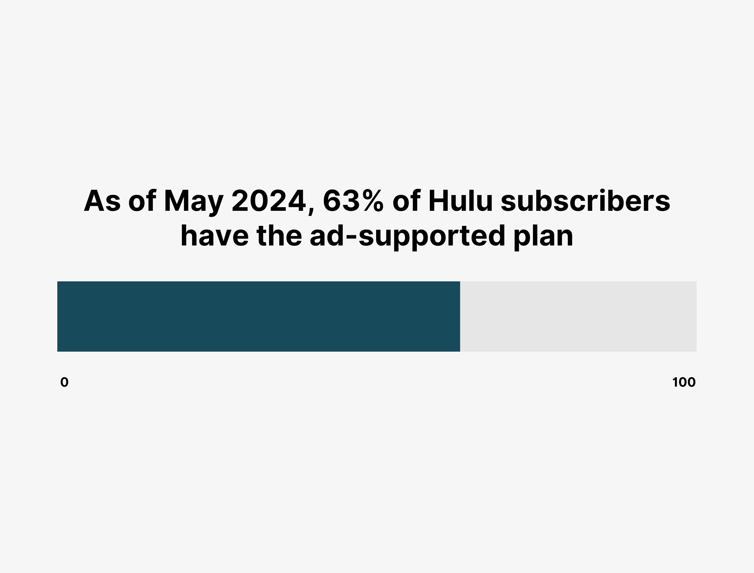 As of May 2024, 63% of Hulu subscribers have the ad-supported plan