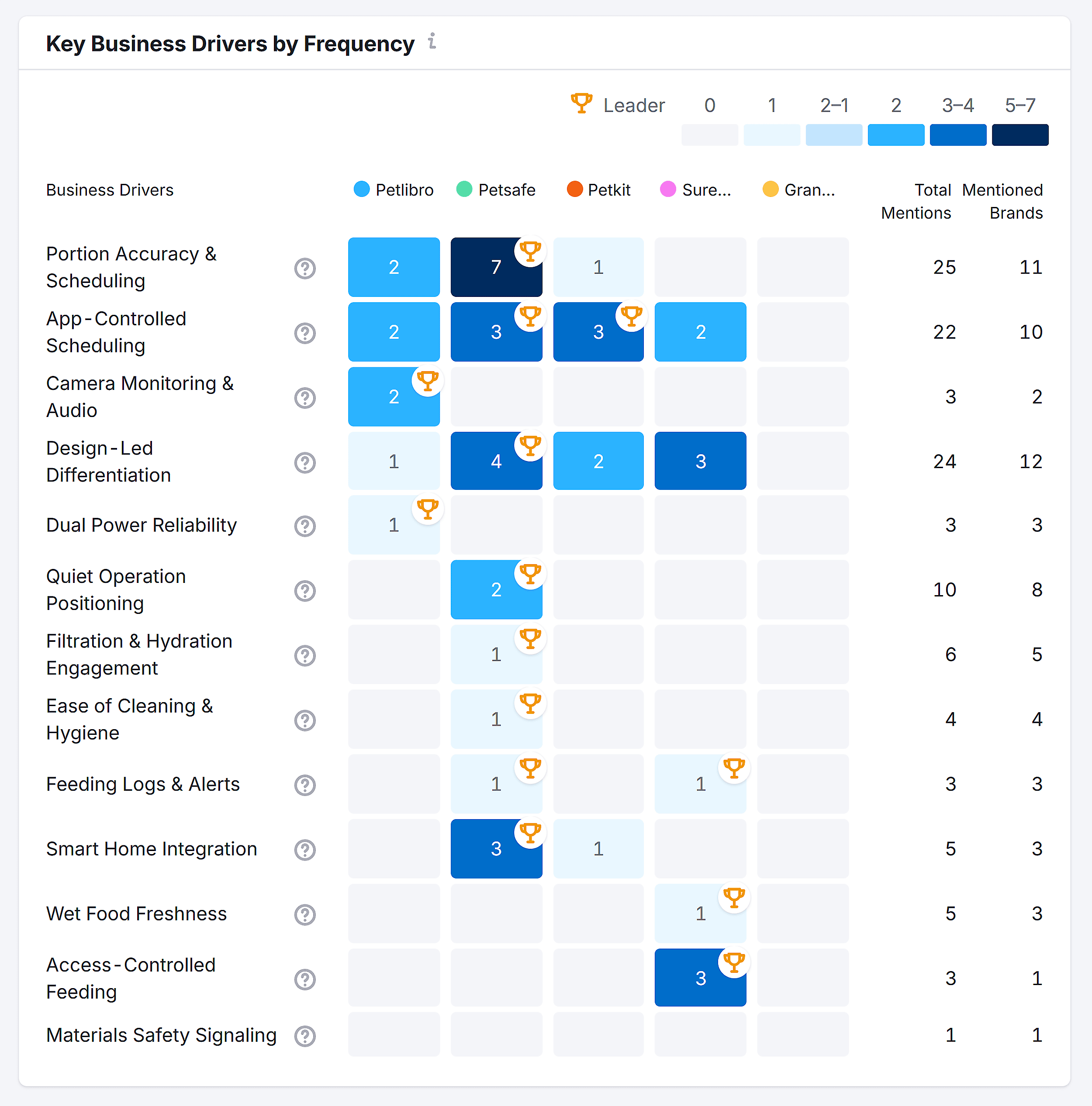 Key Business Drivers by Frequency Key Business Drivers by Frequency