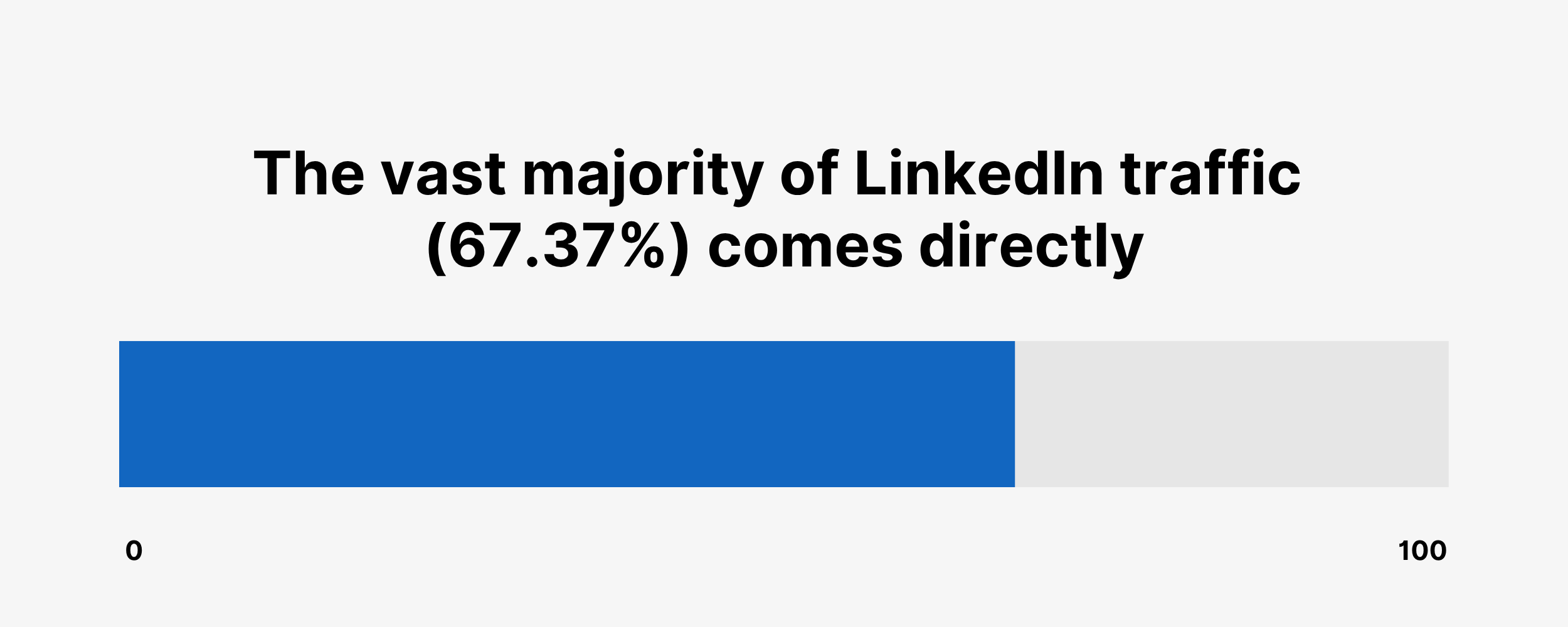 The vast majority of LinkedIn traffic comes directly