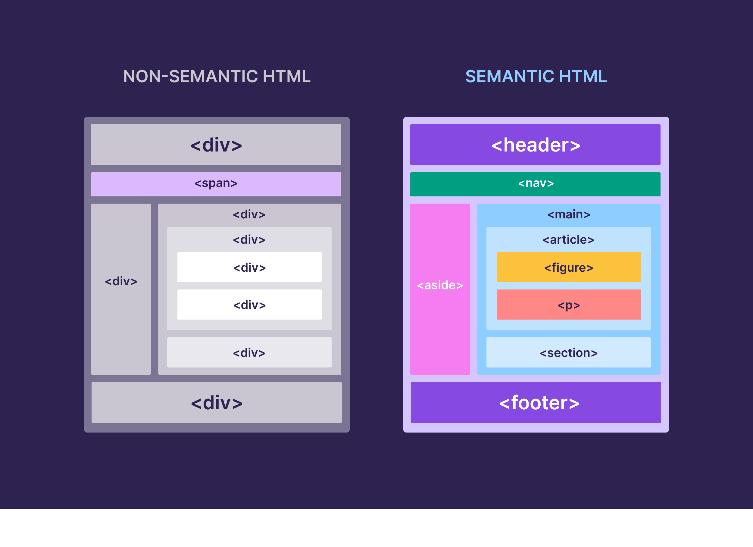Non-sematic & Sematic HTML Non-sematic & Sematic HTML